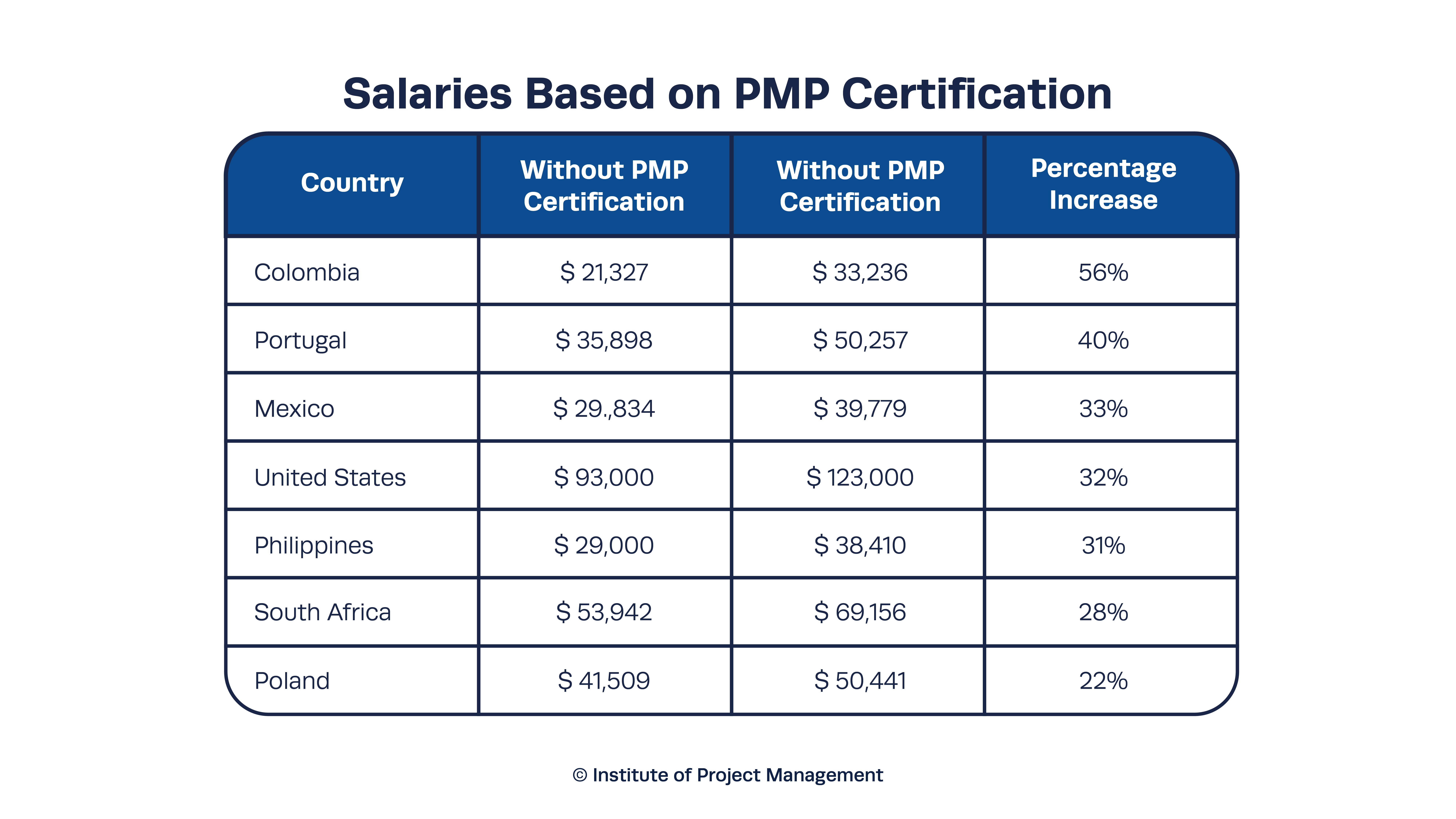 sueldos de gestor de proyectos según la certificación PMP