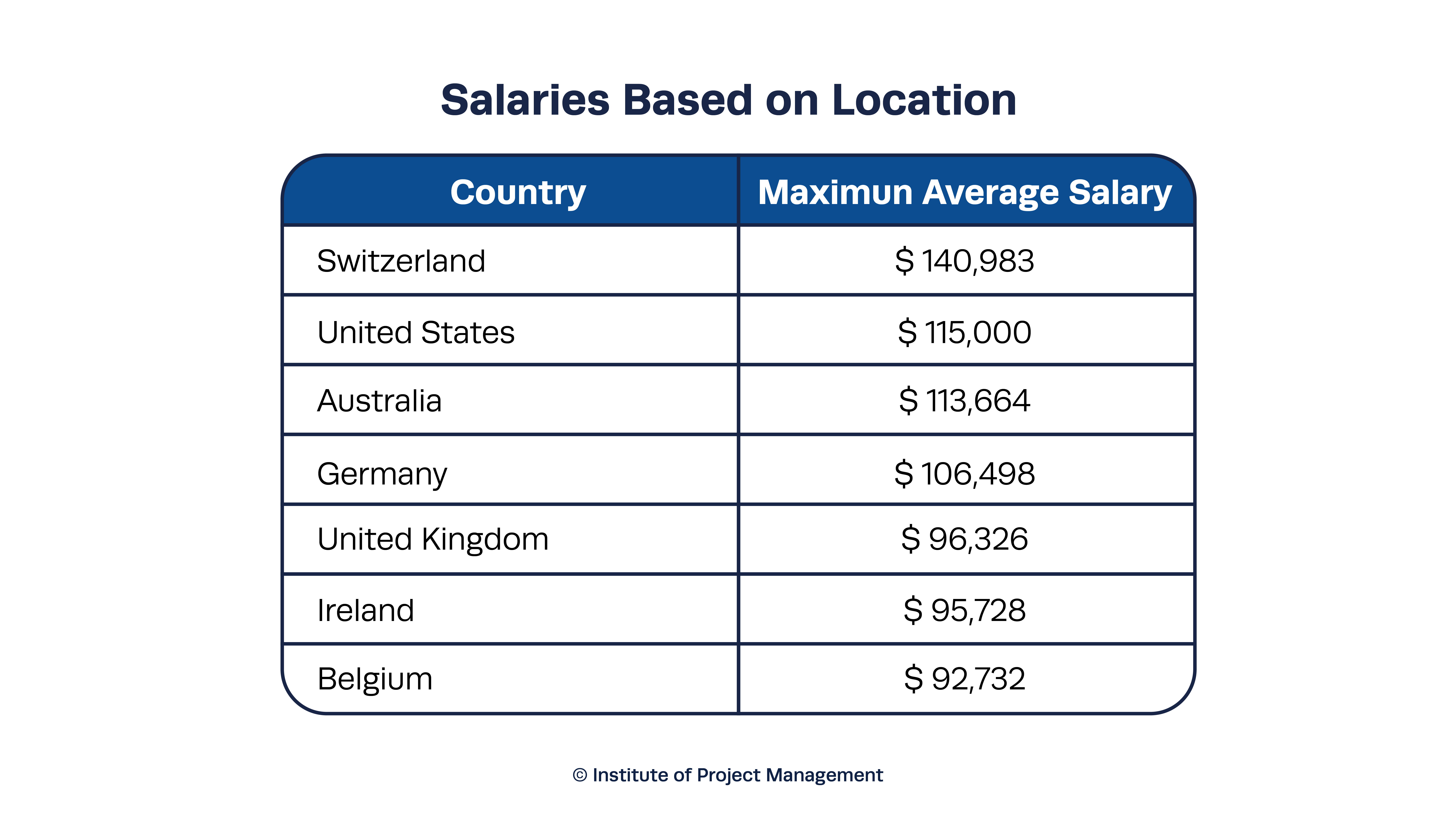 gestión de proyectos Salarios en función de la ubicación