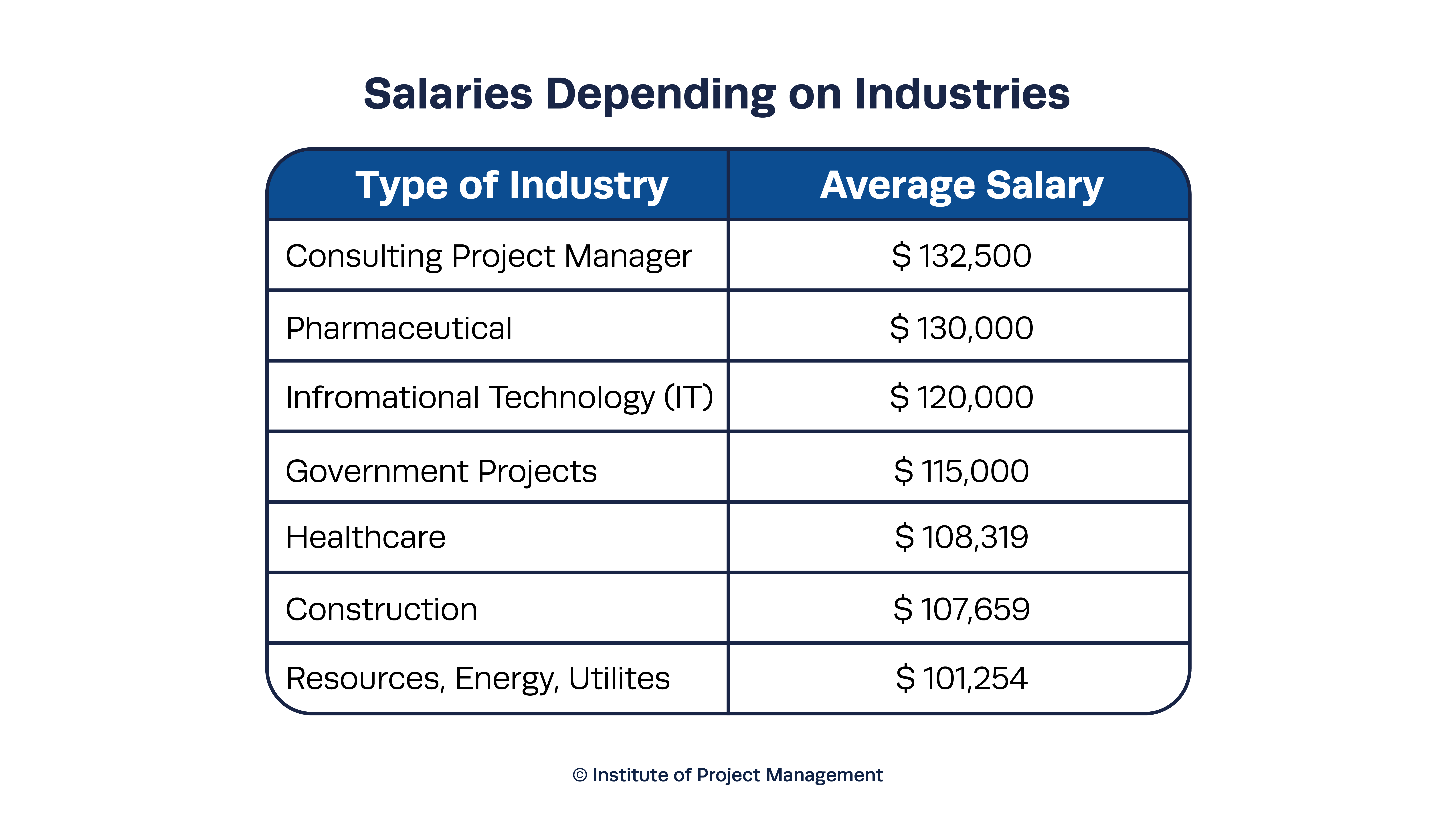 gestión de proyectos Salarios según el sector