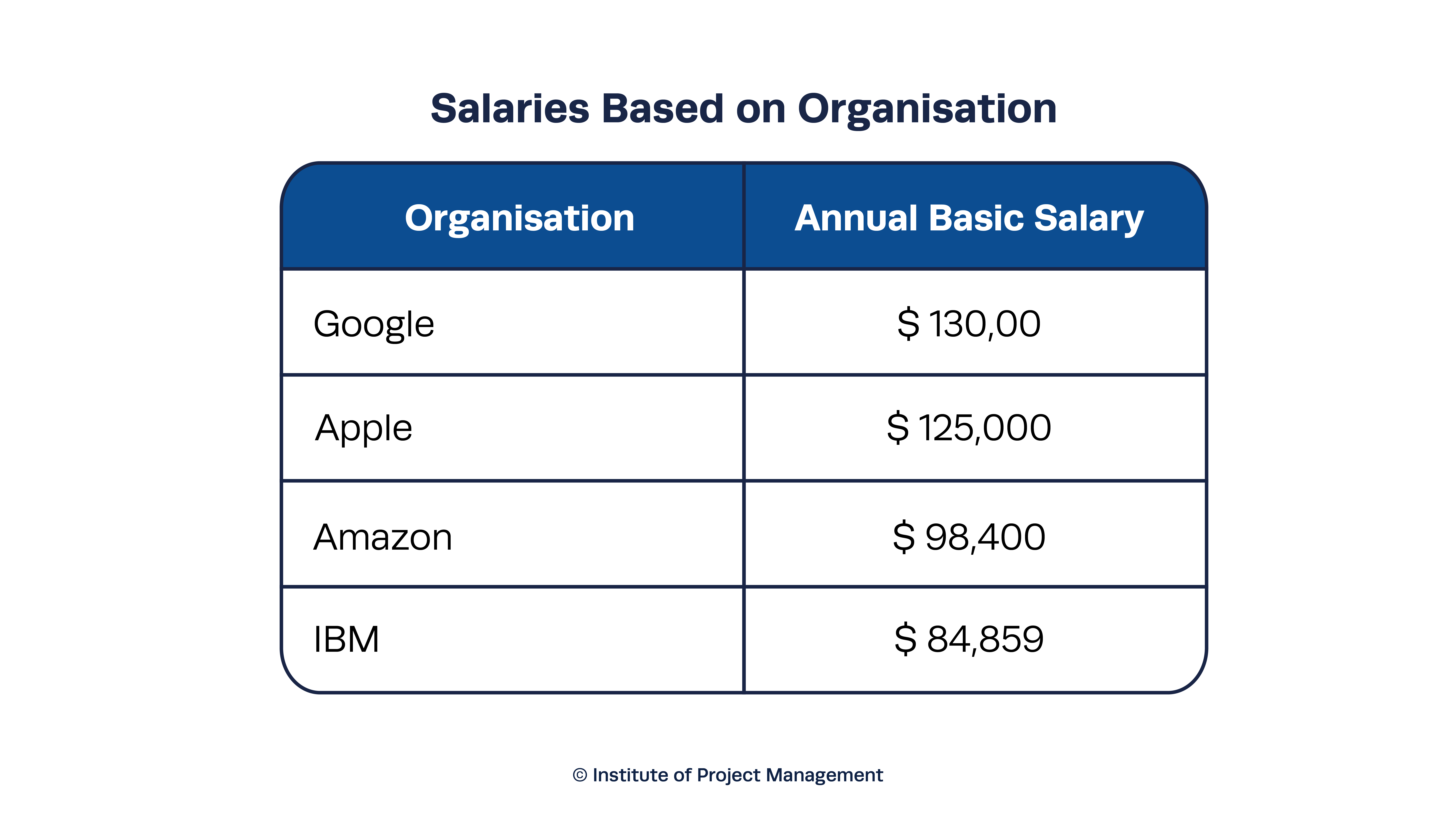 gestión de proyectos Salarios según la organización