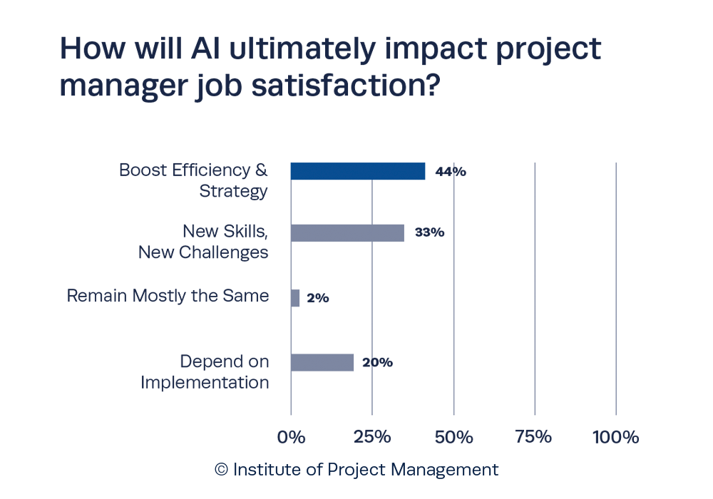 How will AI ultimately impact project manager job satisfaction?