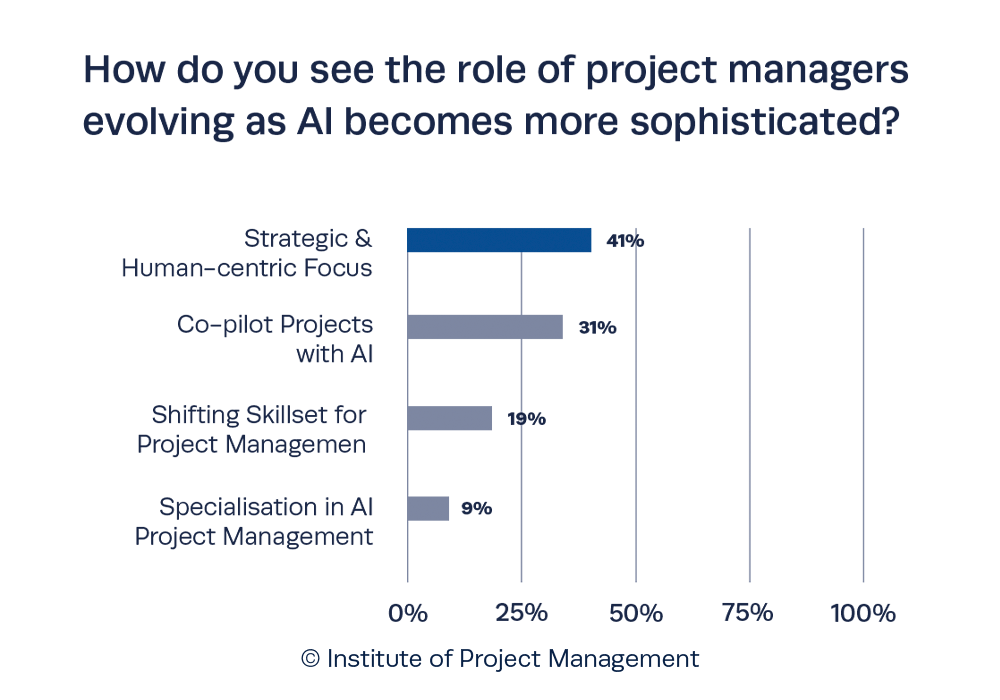 How do you see the role of project managers evolving as AI becomes more sophisticated?