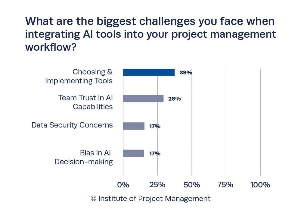 What are the biggest challenges you face when integrating AI tools into your project management workflow?