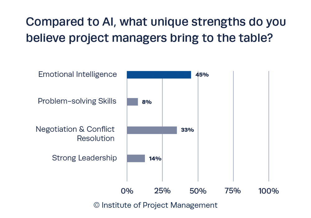 Compared to AI, what unique strengths do you believe project managers bring to the table?