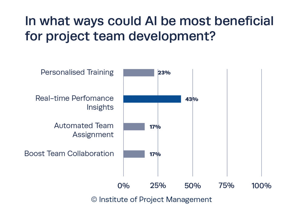 In what ways could AI be most beneficial for project team development?