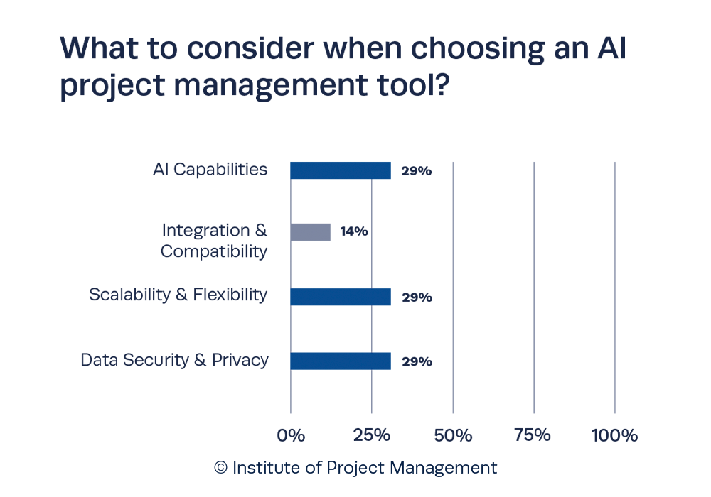 What to consider when choosing an AI project management tool?
