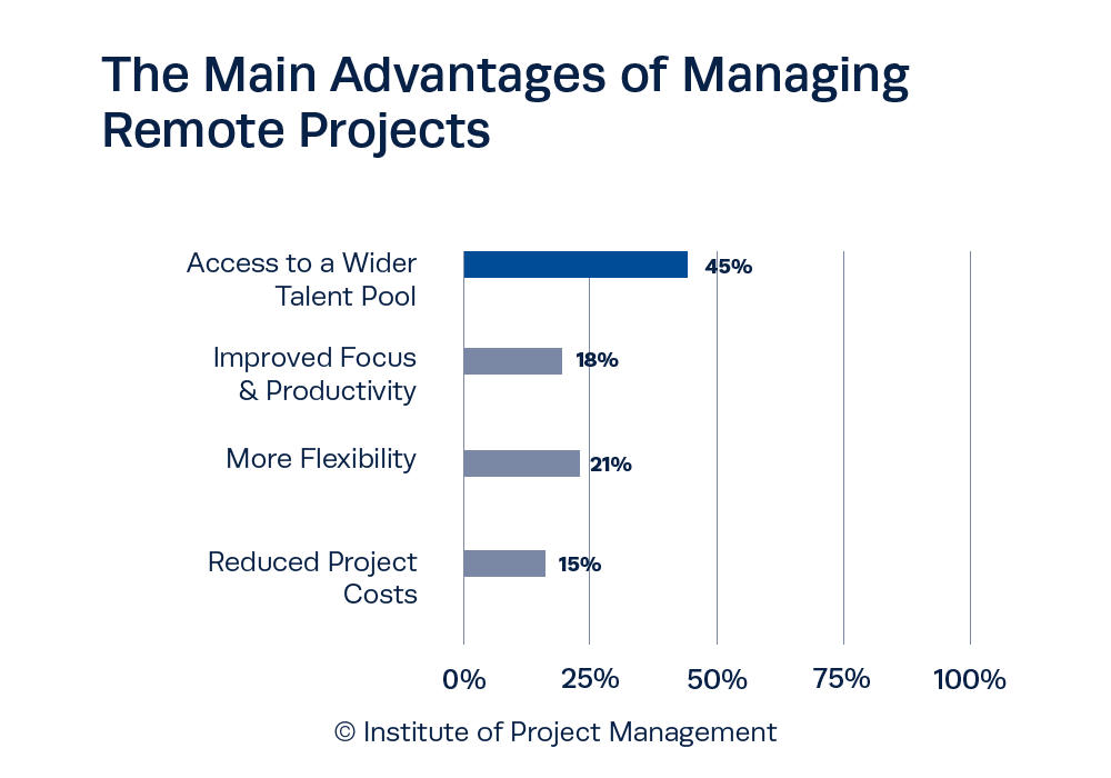 The Main Advantages of Managing Remote Projects