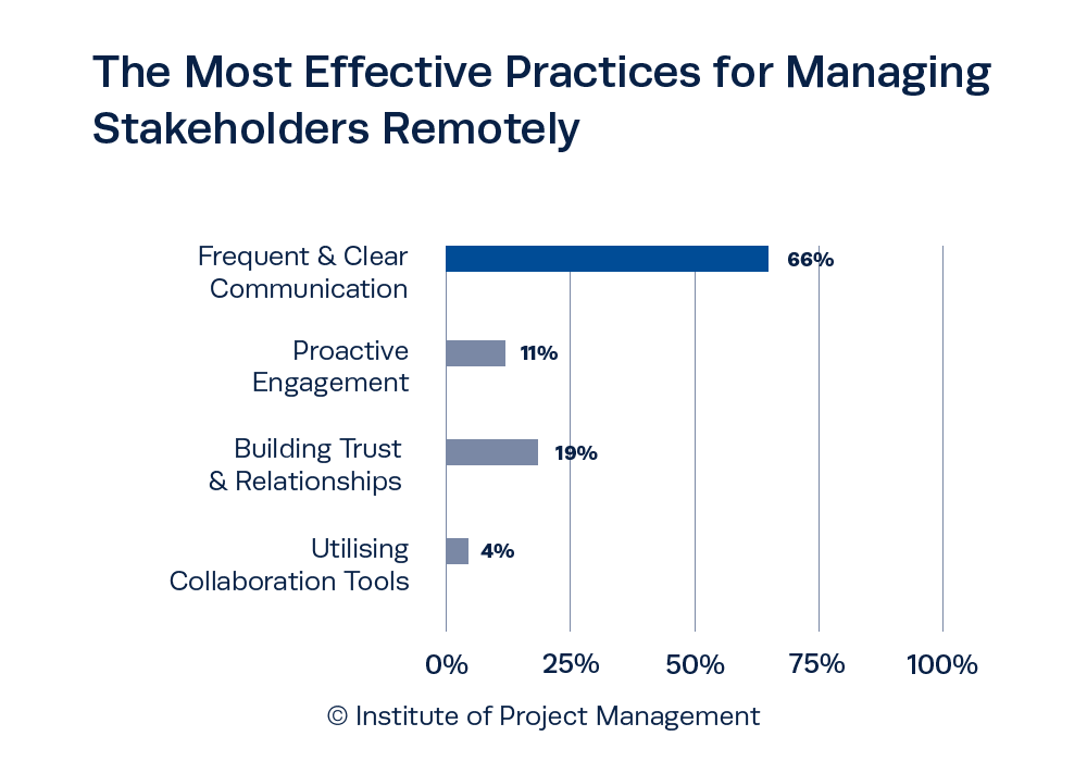 The Most Effective Practices for Managing Stakeholders Remotely