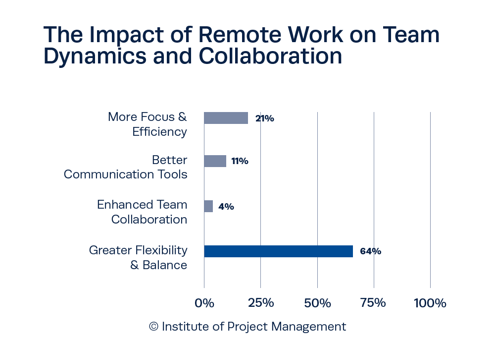 The Impact of Remote Work on Team Dynamics and Collaboration