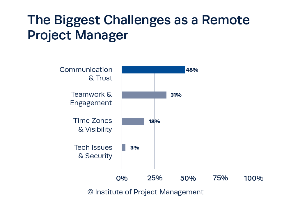 The Biggest Challenges as a Remote Project Manager