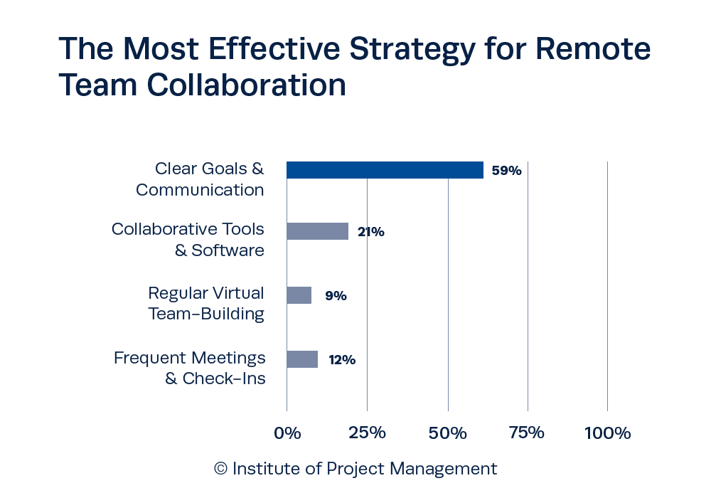 The Most Effective Strategy for Remote Team Collaboration