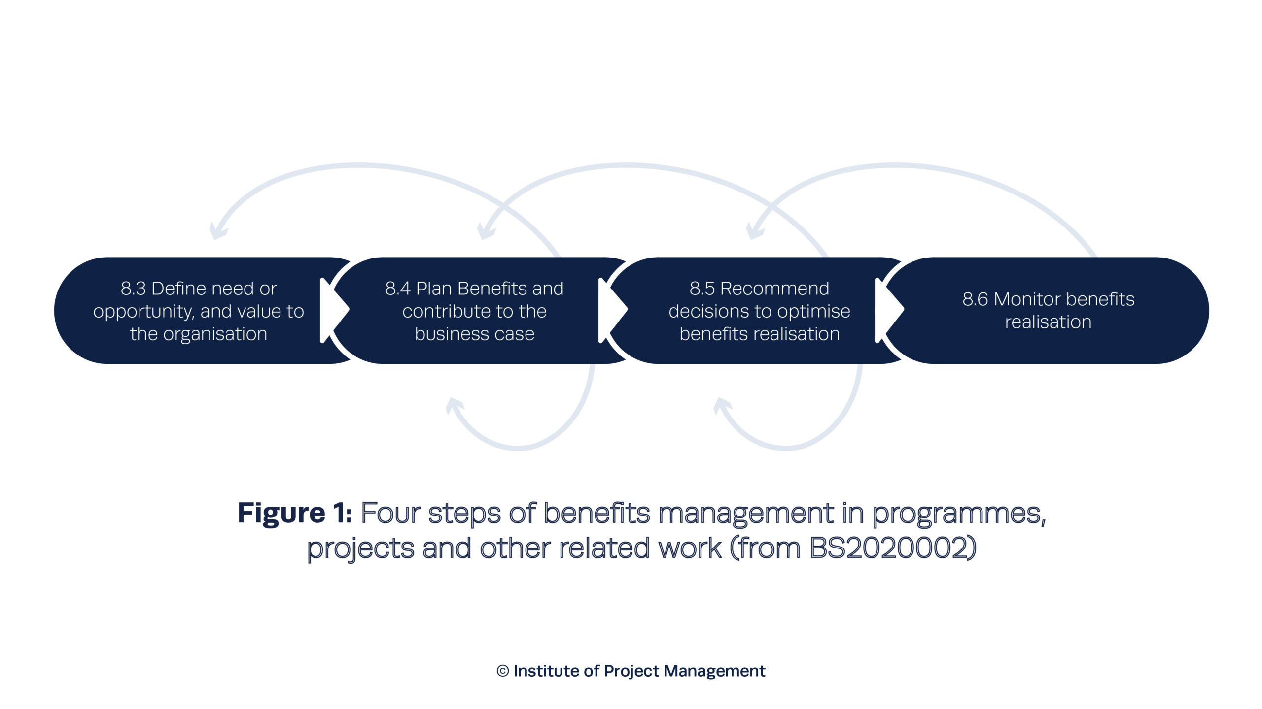 Steps of Benefits management in programmes, projects and other related work