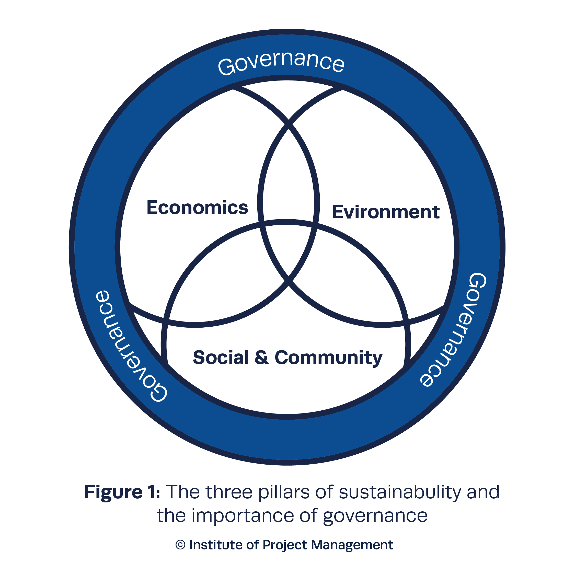 the three pillars of sustainability within project management