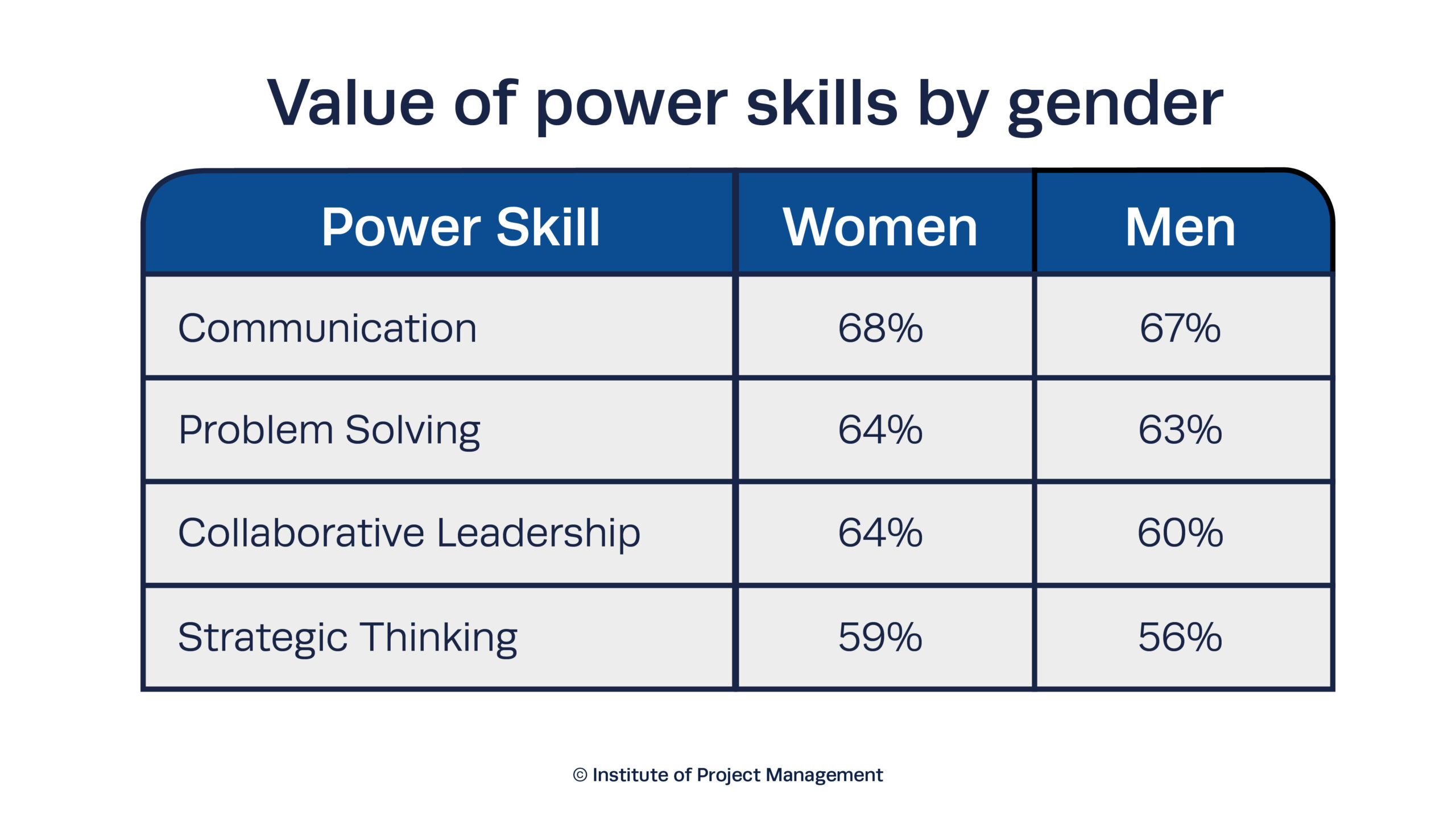 Value of power skills by gender