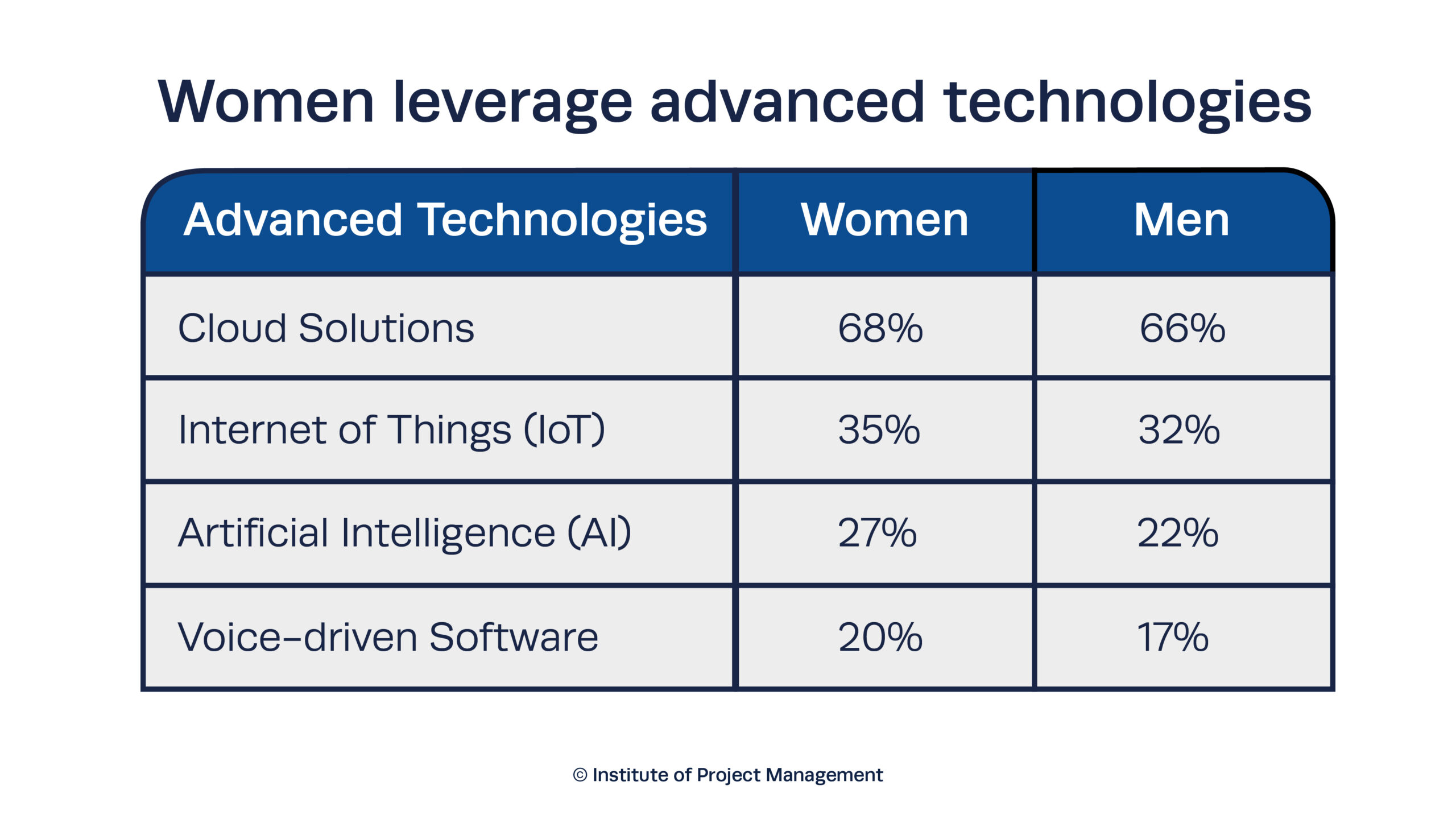 women leverage advanced technologies
