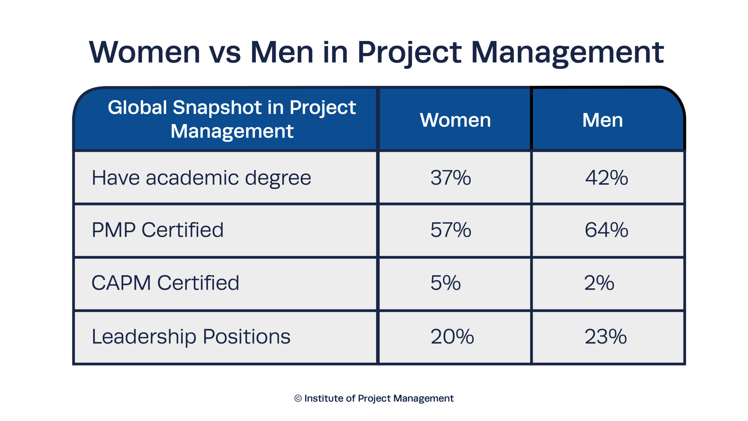 women vs men in PM