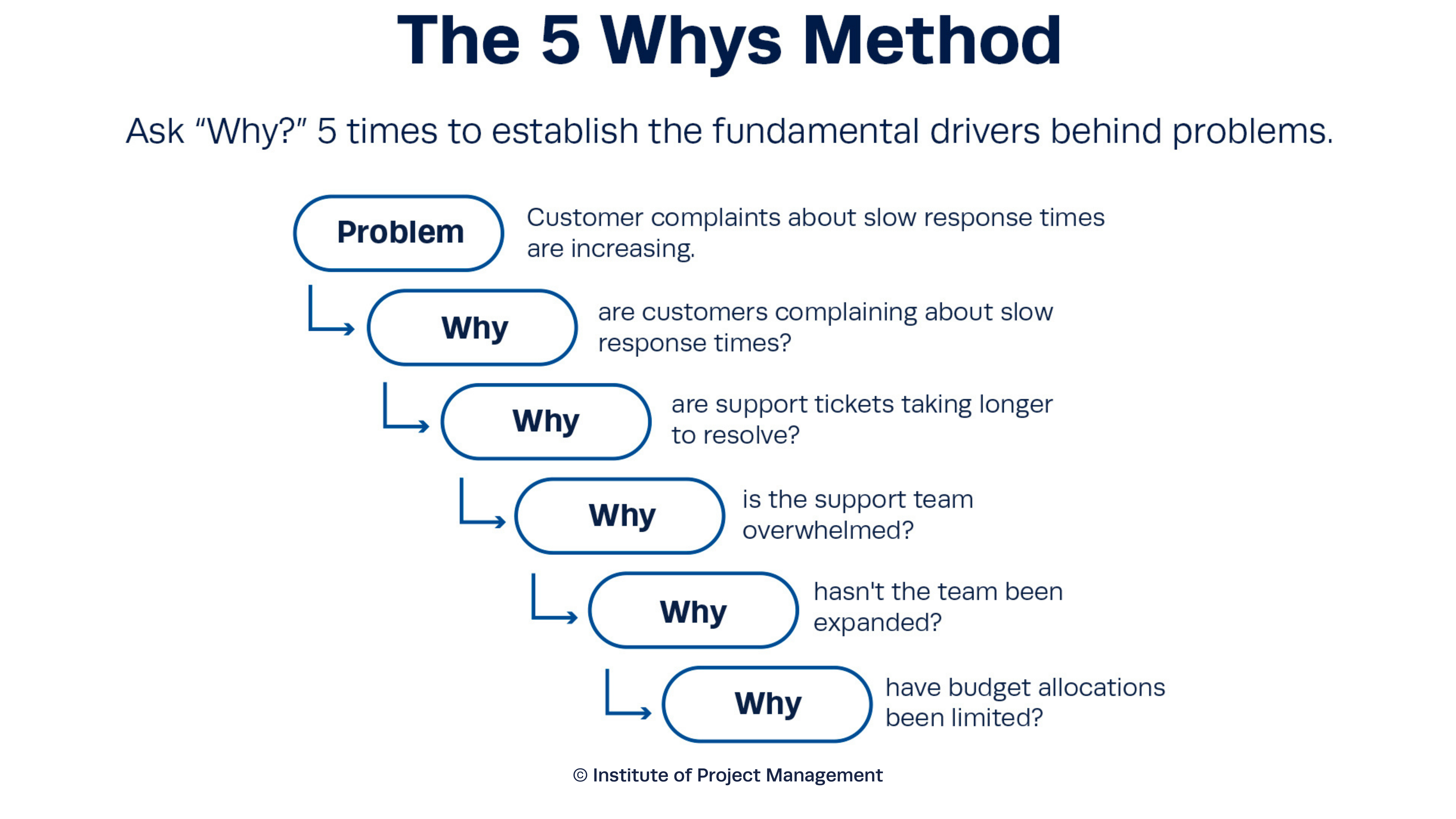 The 5 Whys Method