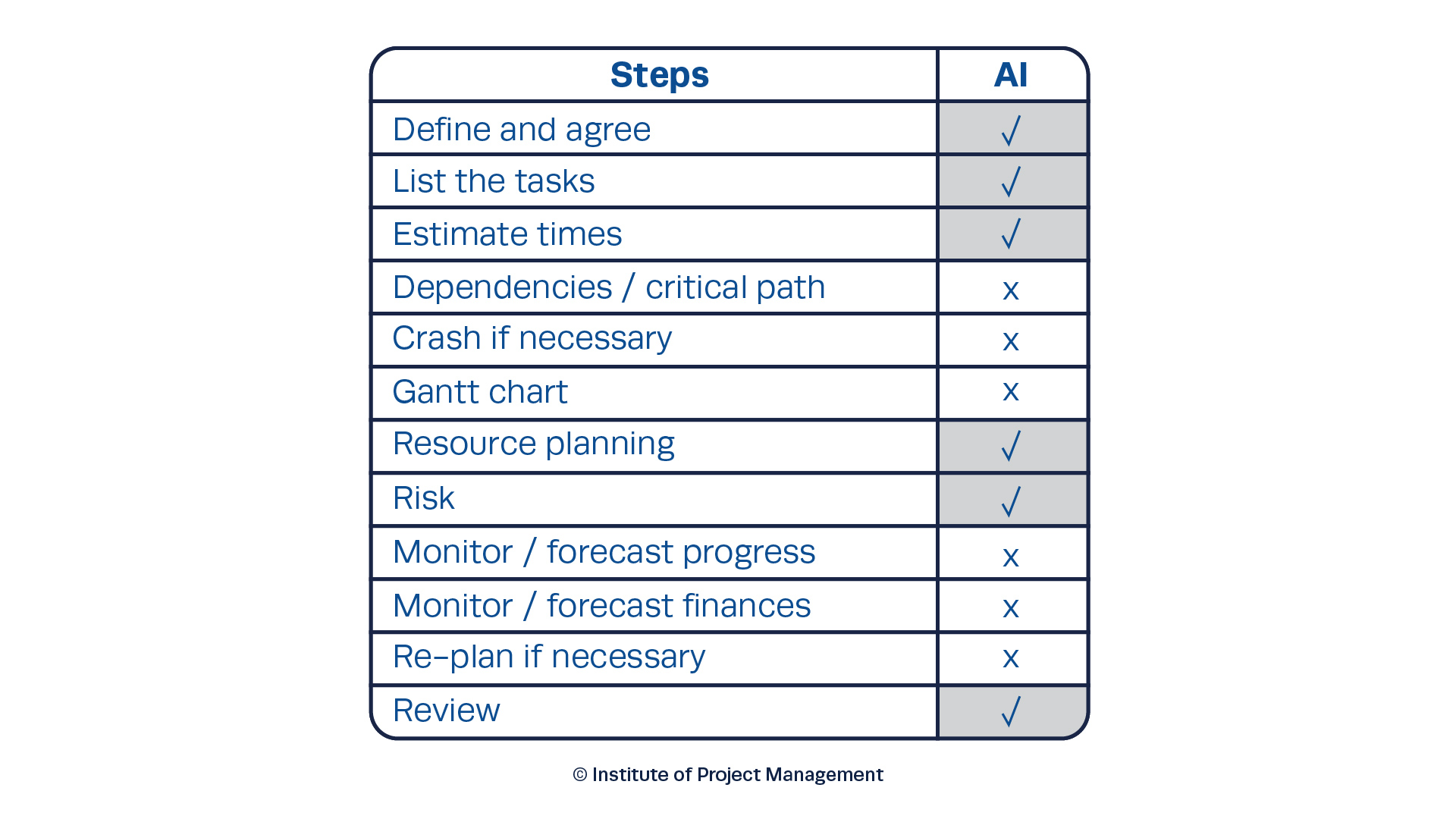 AI steps