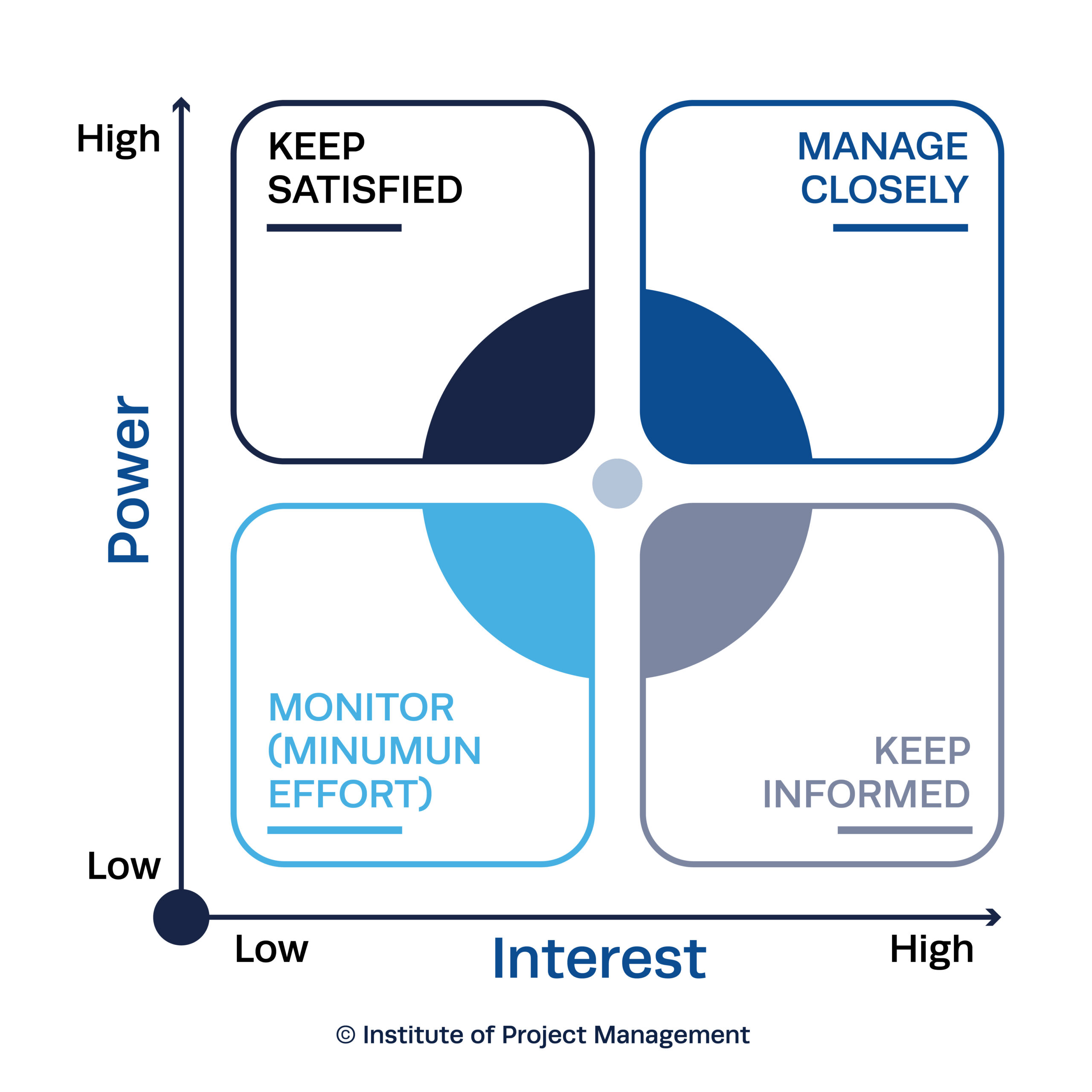 Stakeholder Matrix - Maximising Stakeholder Engagement in Complex IT Projects 