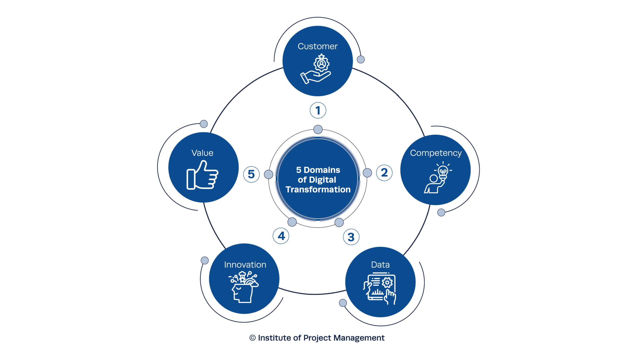 5 Domains of Digital Transformation