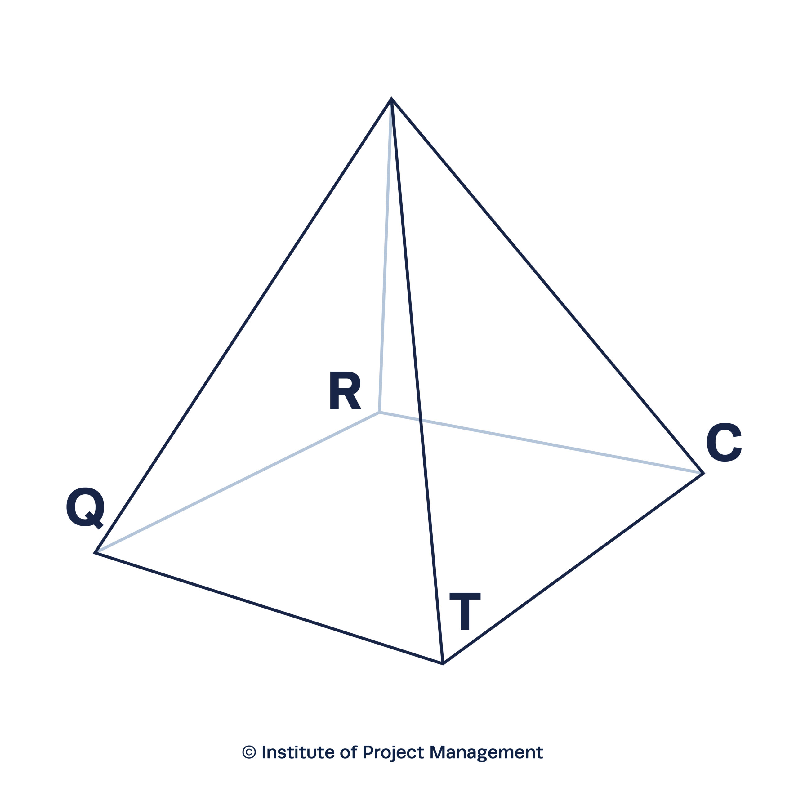project management - iron triangle