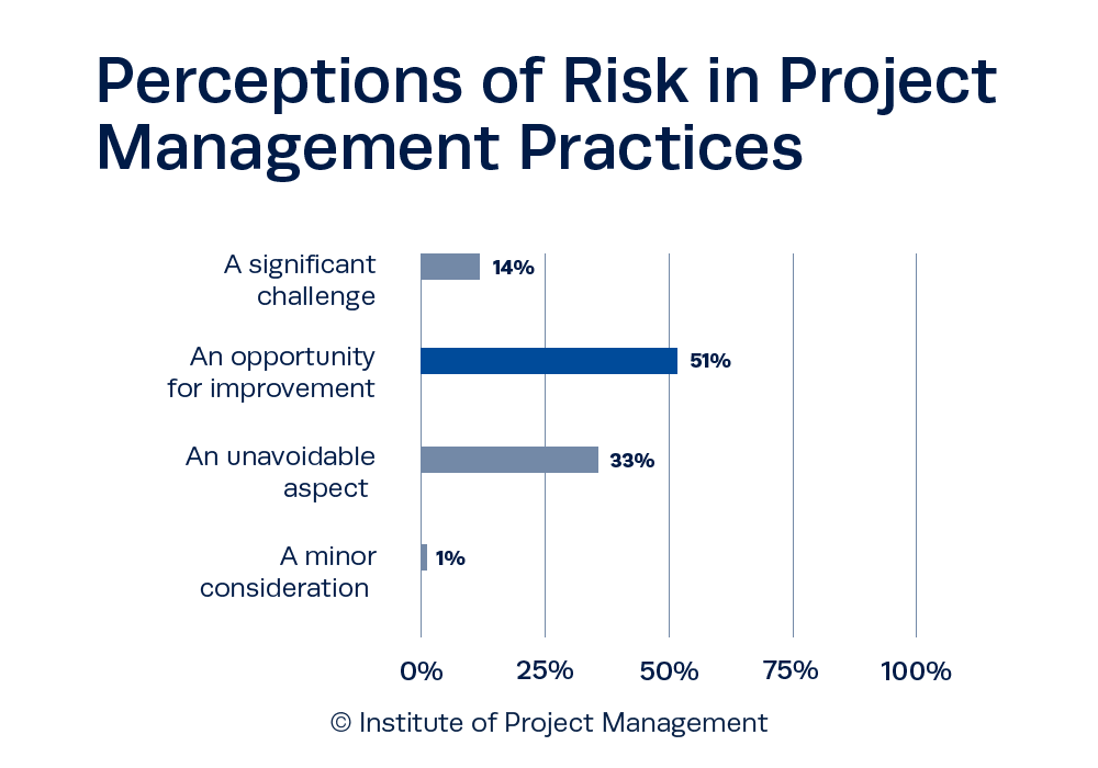 IPM’s Data Digest: September – Enhancing Project Success Through Risk Management