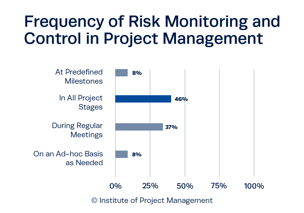 IPM’s Data Digest: September – Enhancing Project Success Through Risk Management