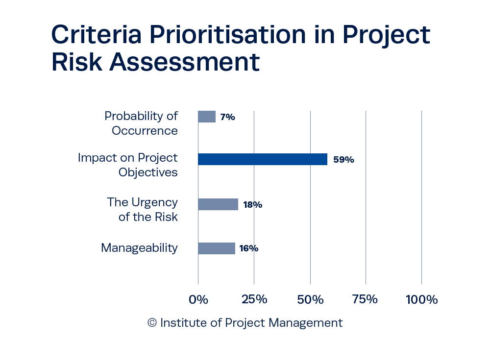 IPM’s Data Digest: September – Enhancing Project Success Through Risk Management