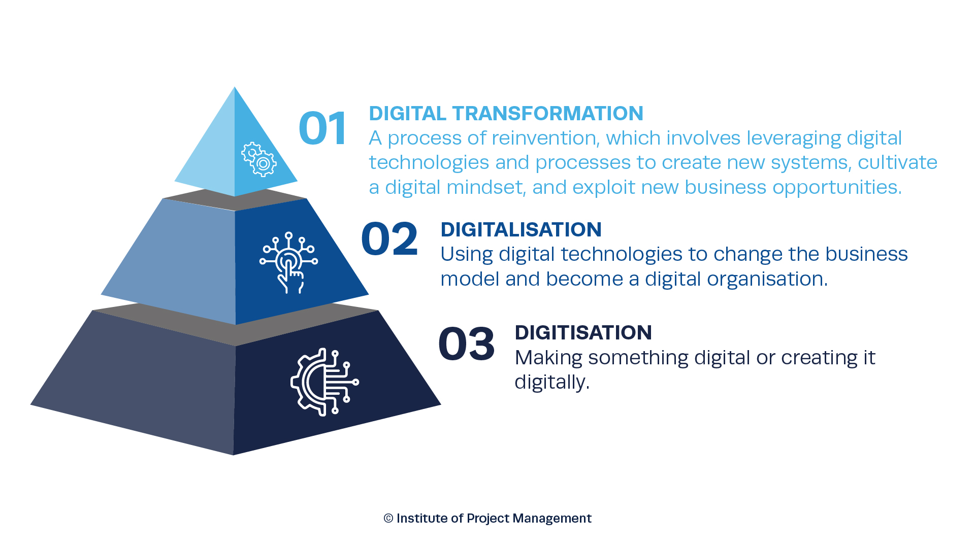The difference between digitisation, digitalisation, and digital transformation