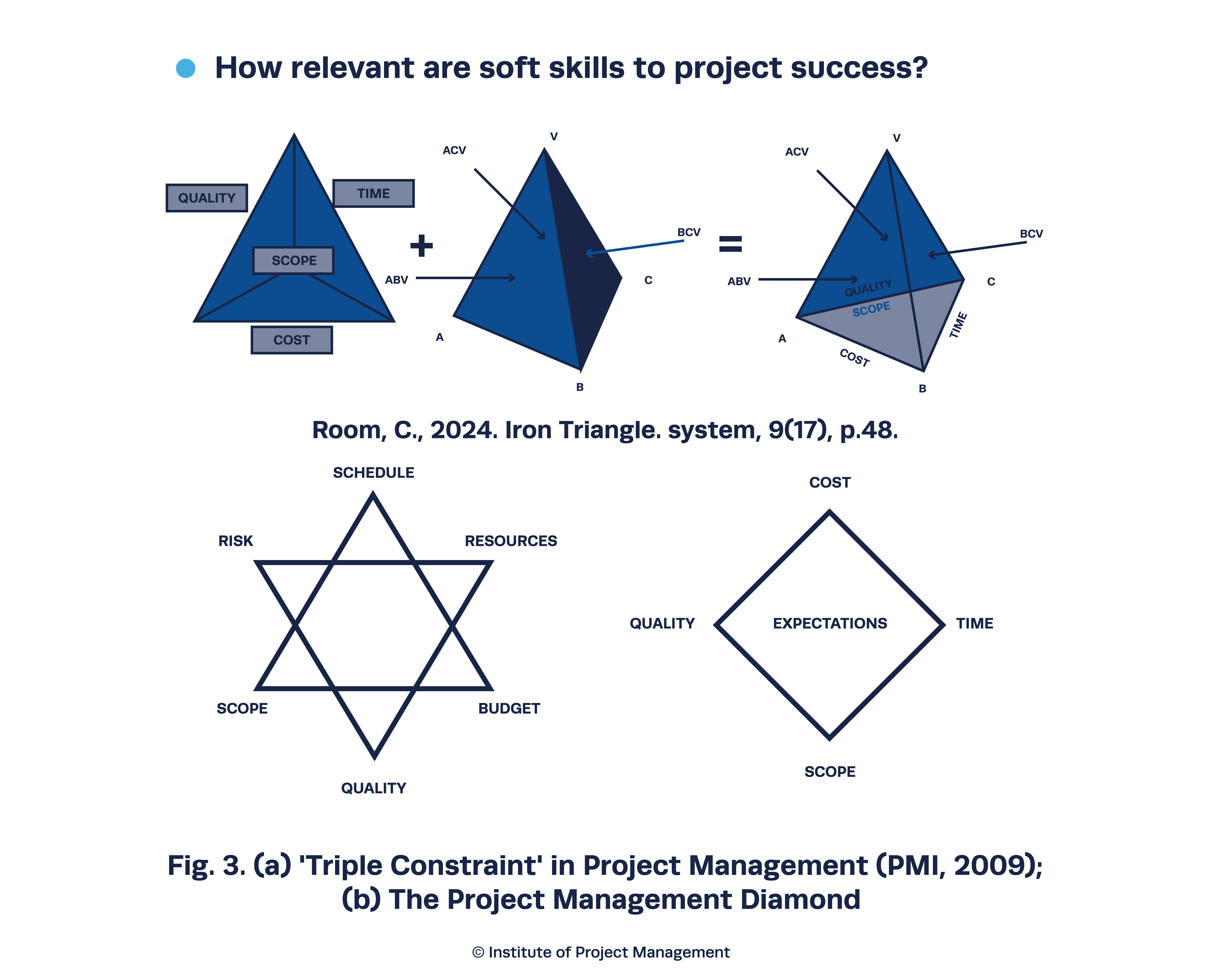 project management - iron triangle ii