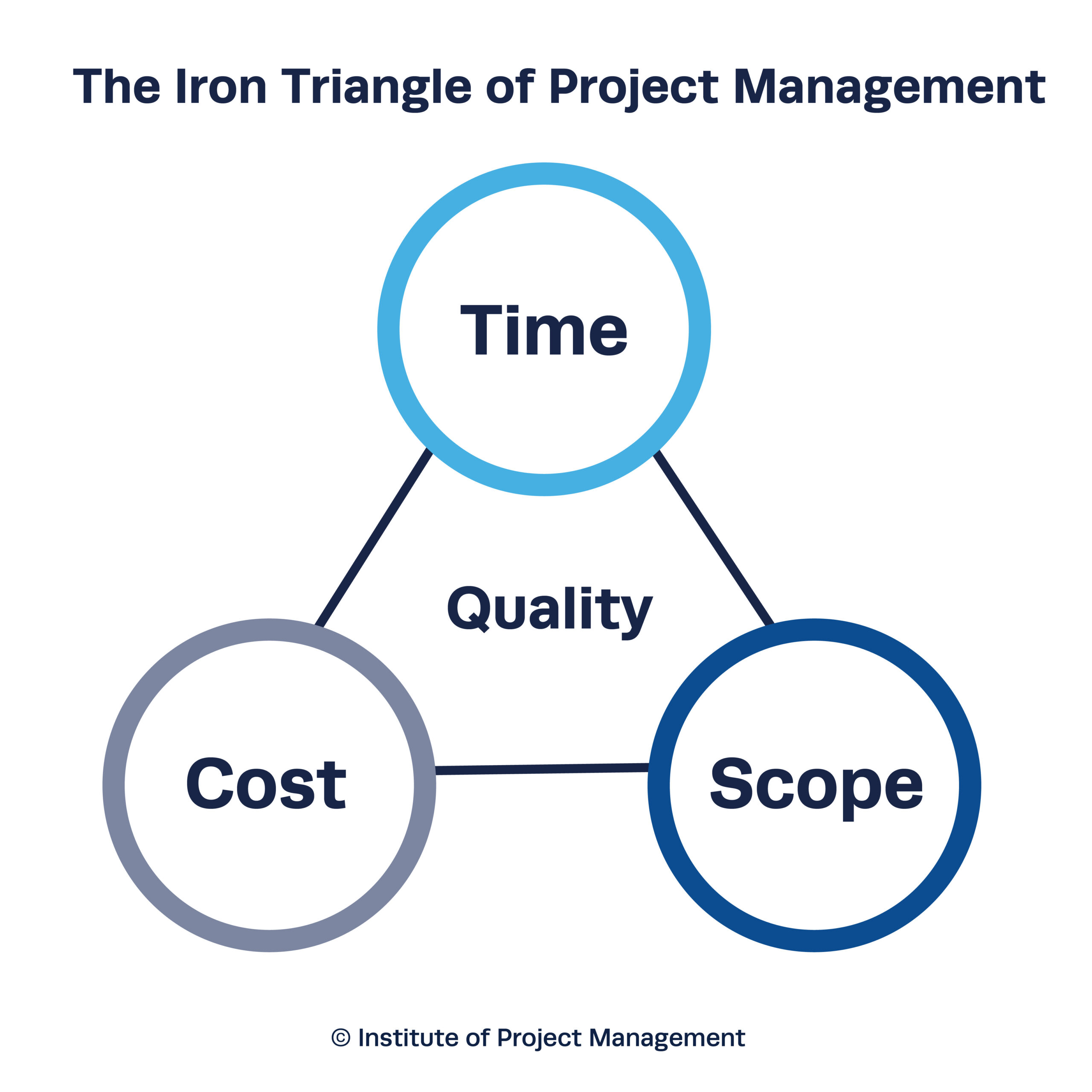 project management - iron triangle iii