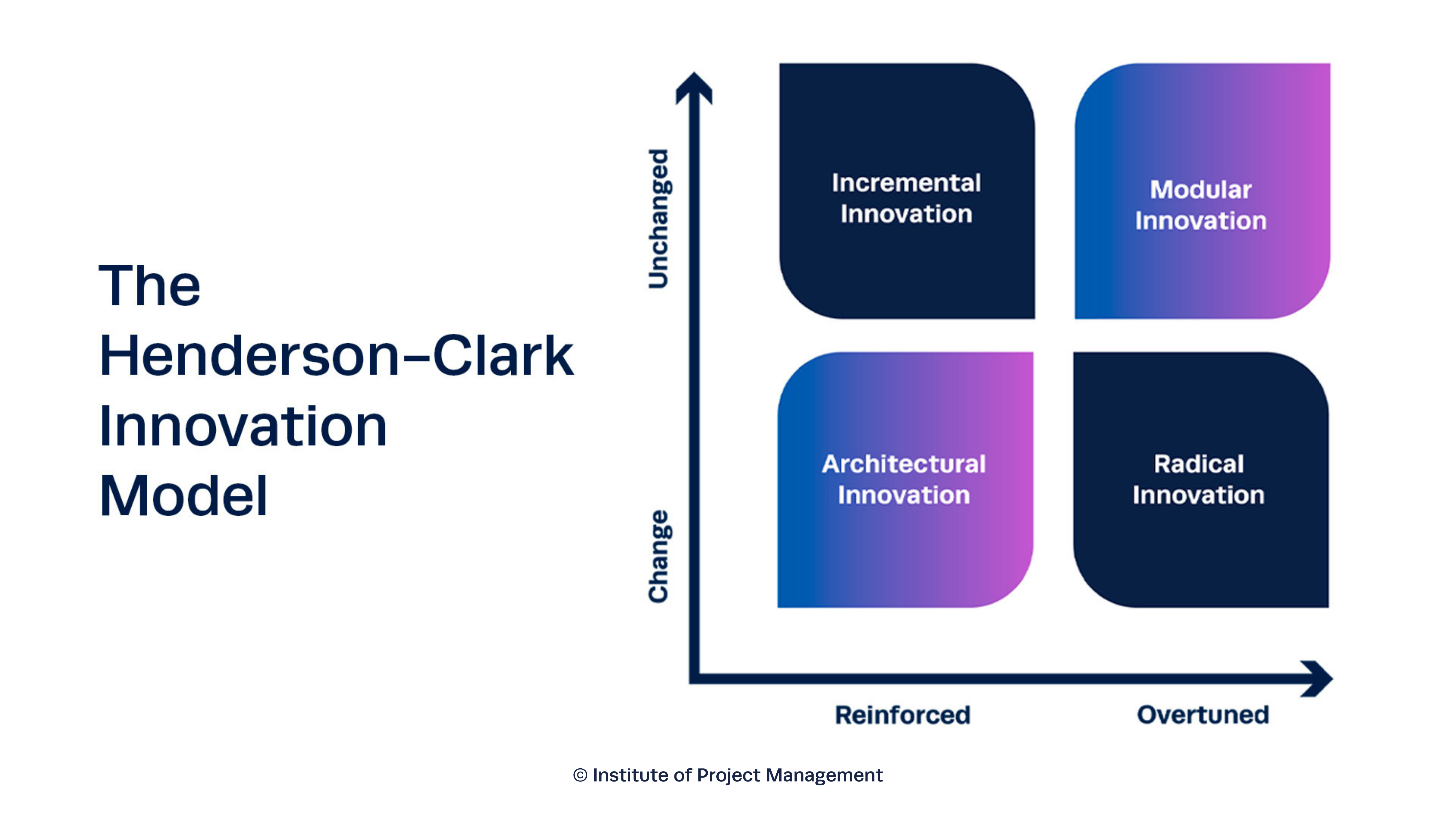 The Henderson-Clark Innovation Model