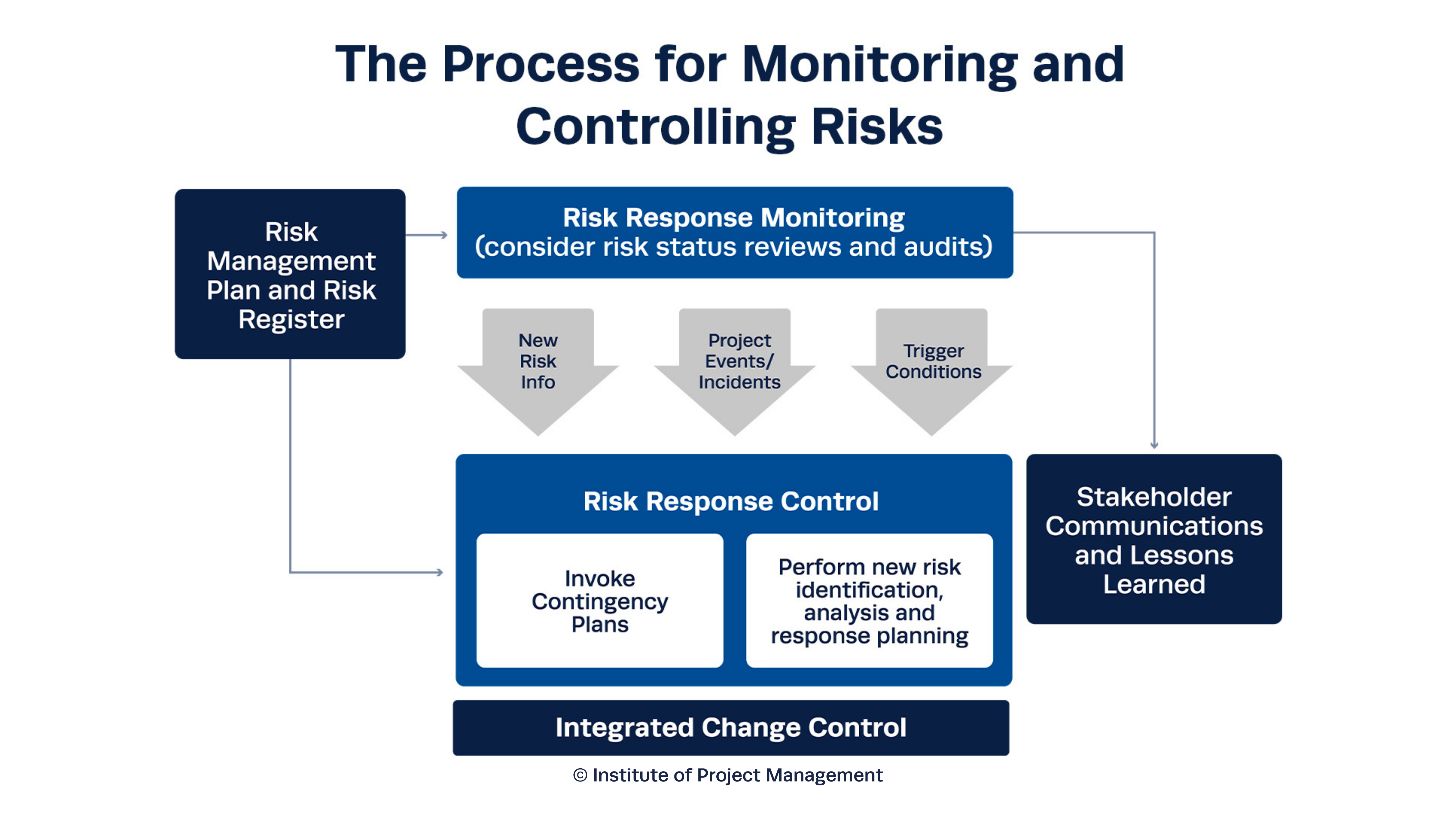 The Process for Monitoring and Controlling Risks