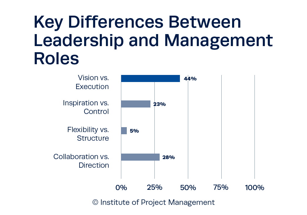Key Differences Between Leadership and Management Roles