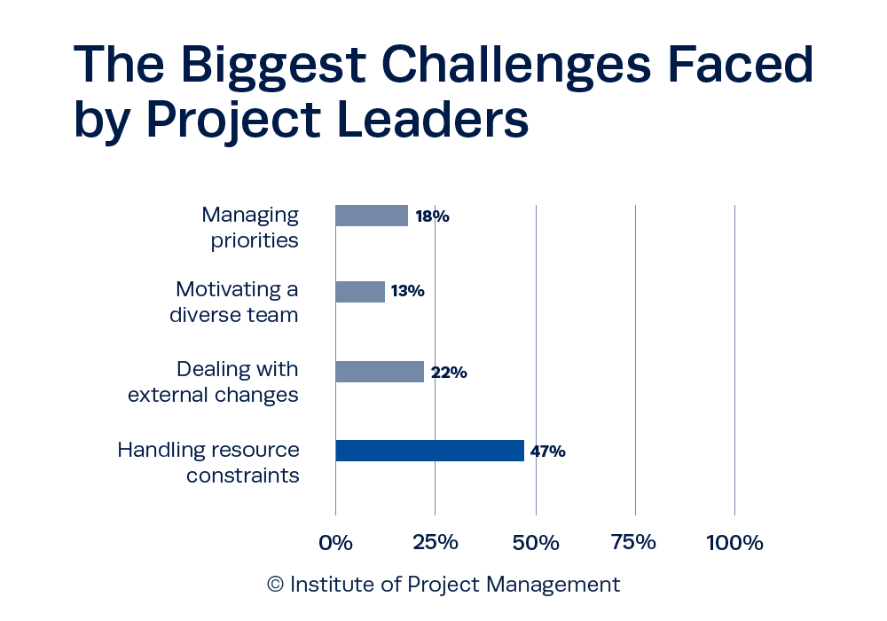 The Biggest Challenges Faced by Project Leaders