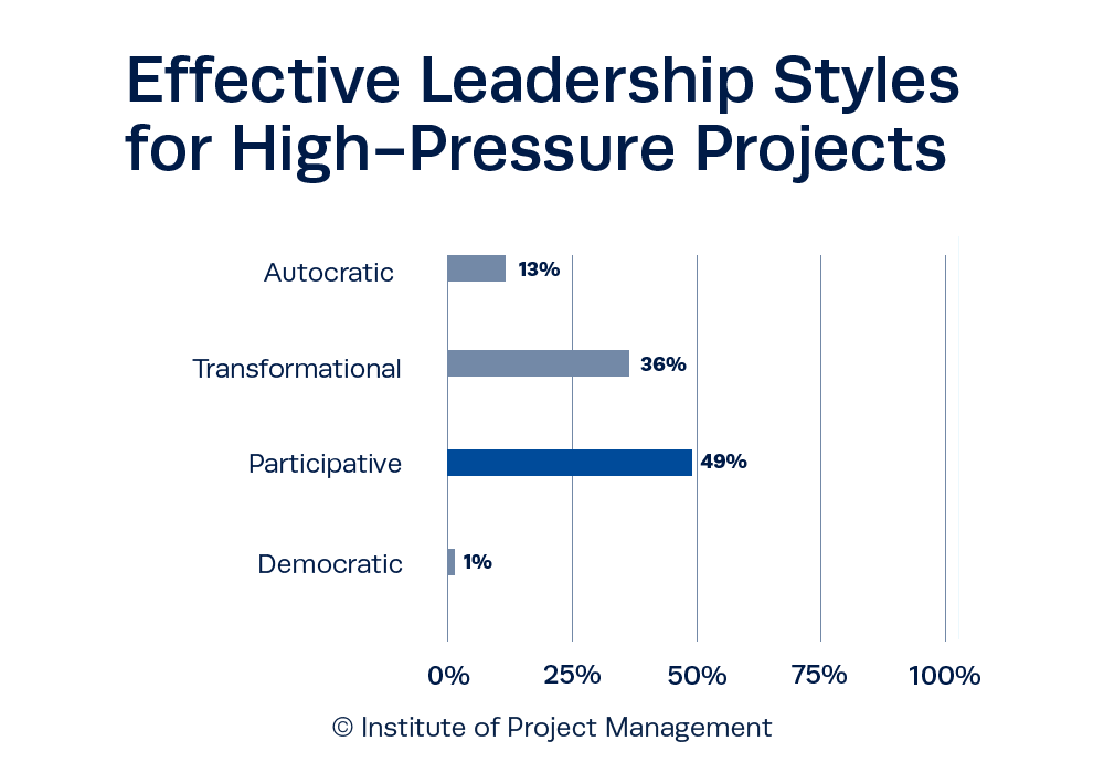 Effective Leadership Styles for High-Pressure Projects