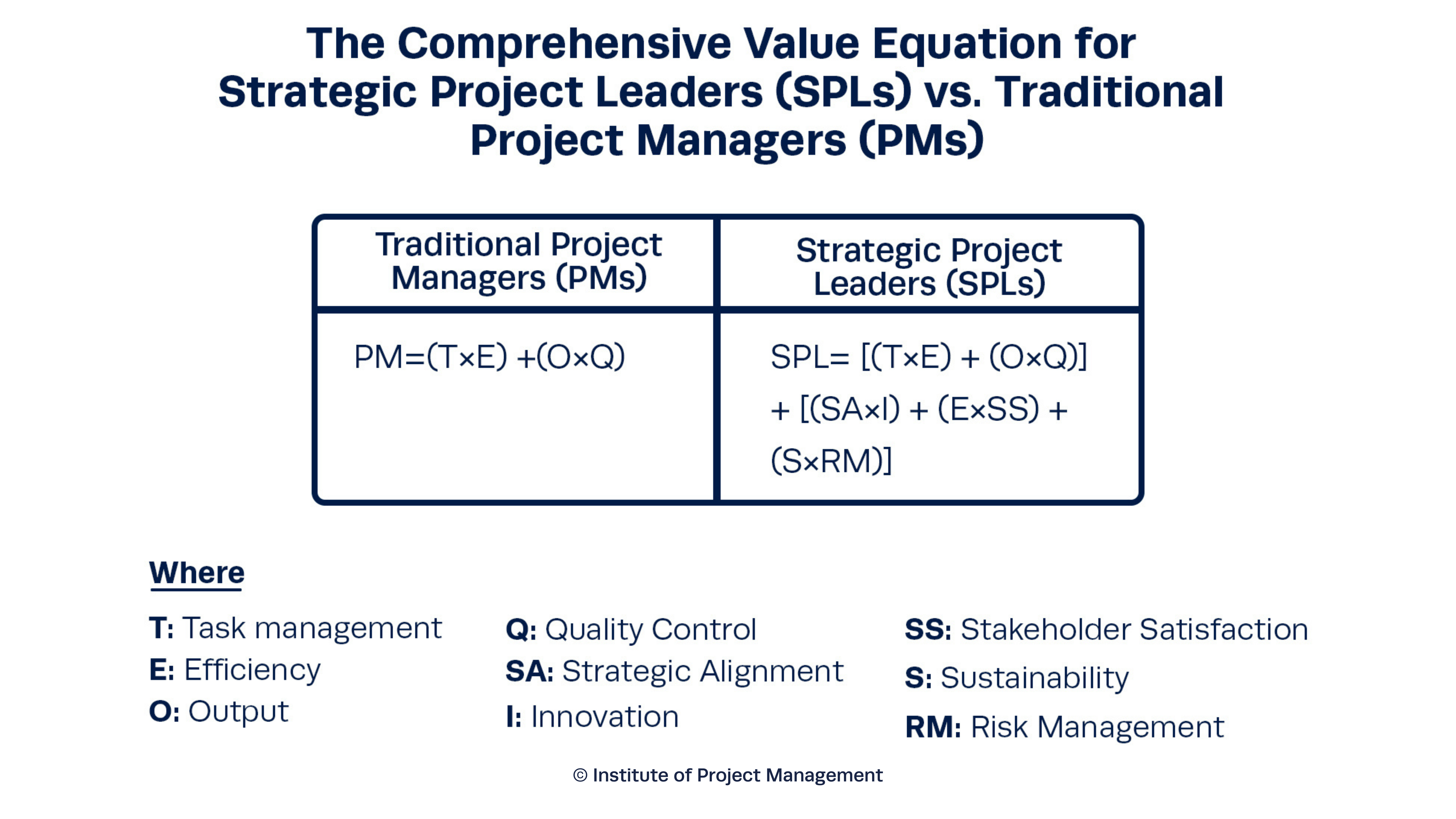 The Comprehensive Value Equation for Strategic Project Leaders (SPLs) vs. Traditional Project Managers (PMs)
