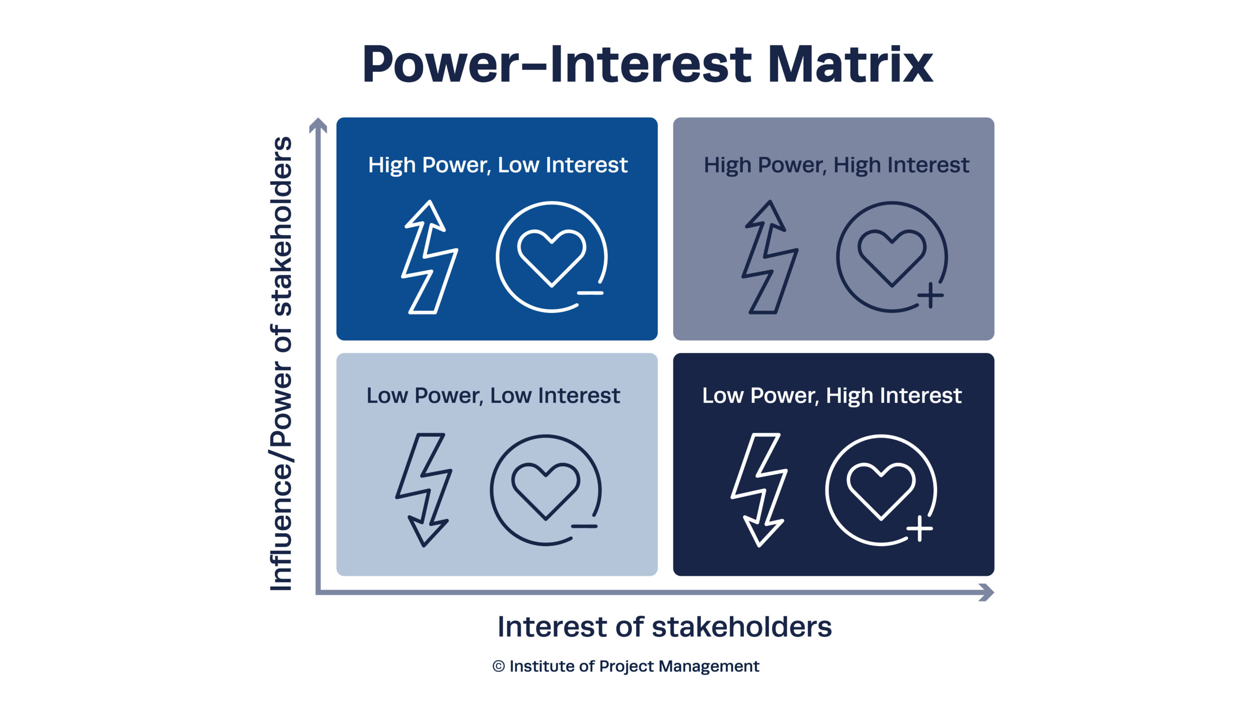 Power Interest Matrix - Stakeholders