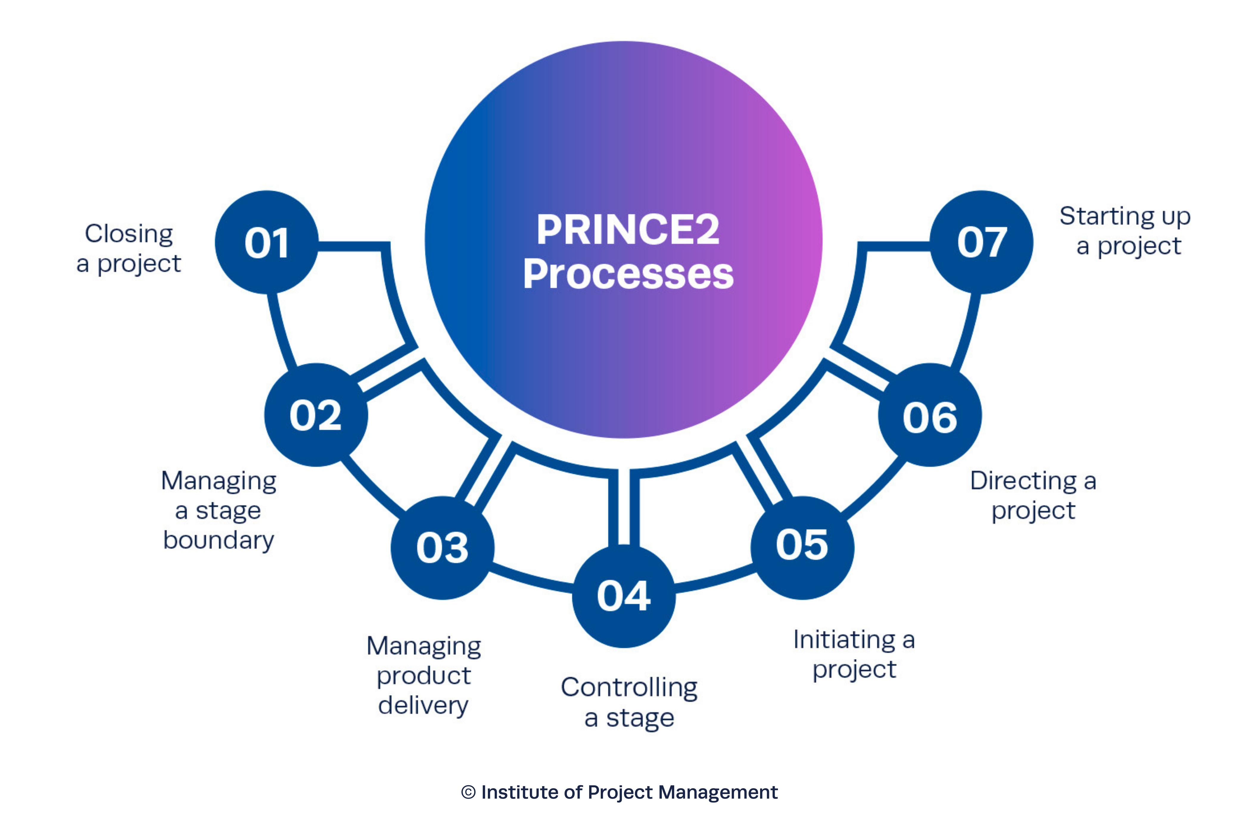 PRINCE2 Processes
