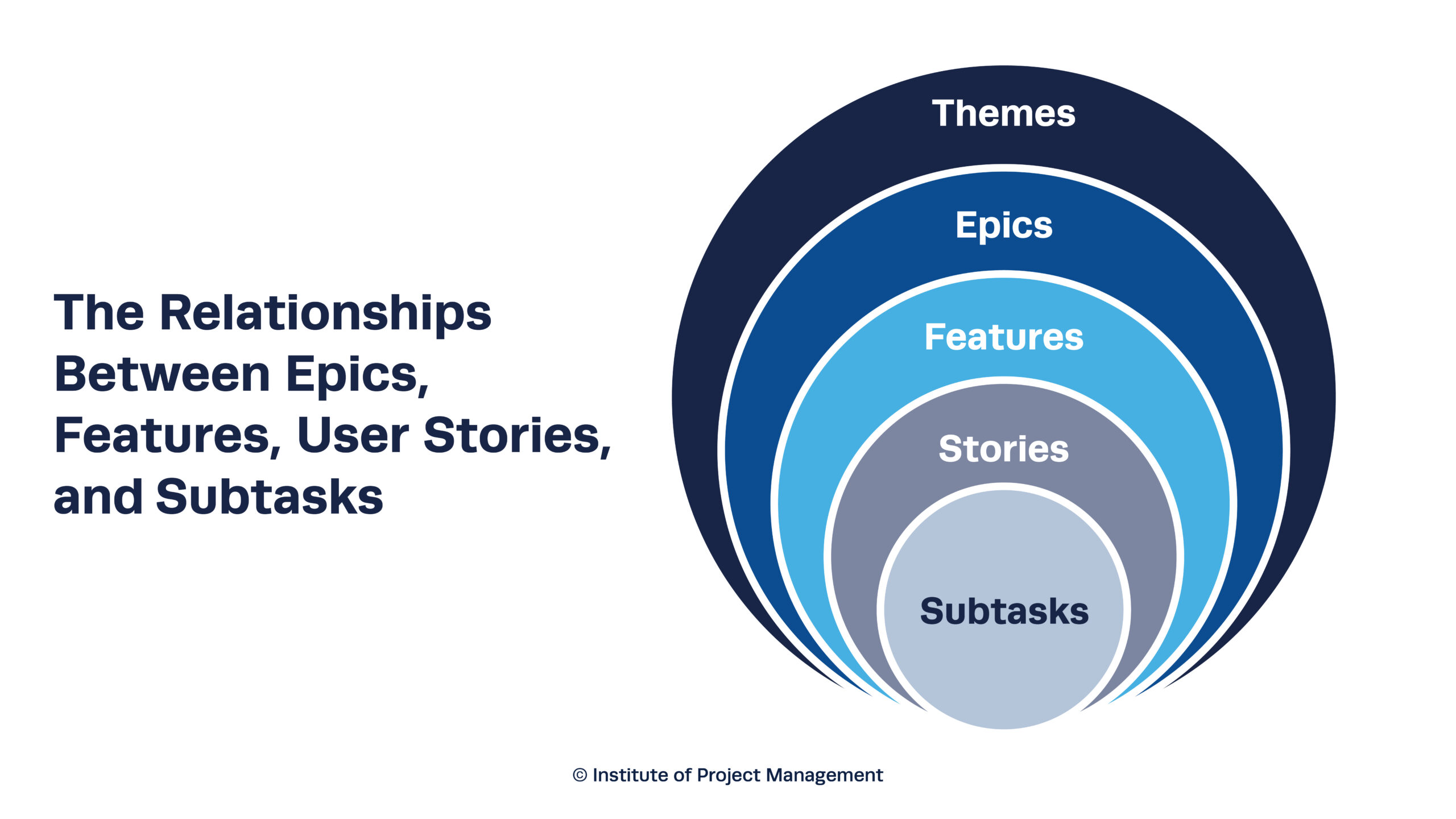 The Relationships Between Epics, Features, User Stories, and Subtasks