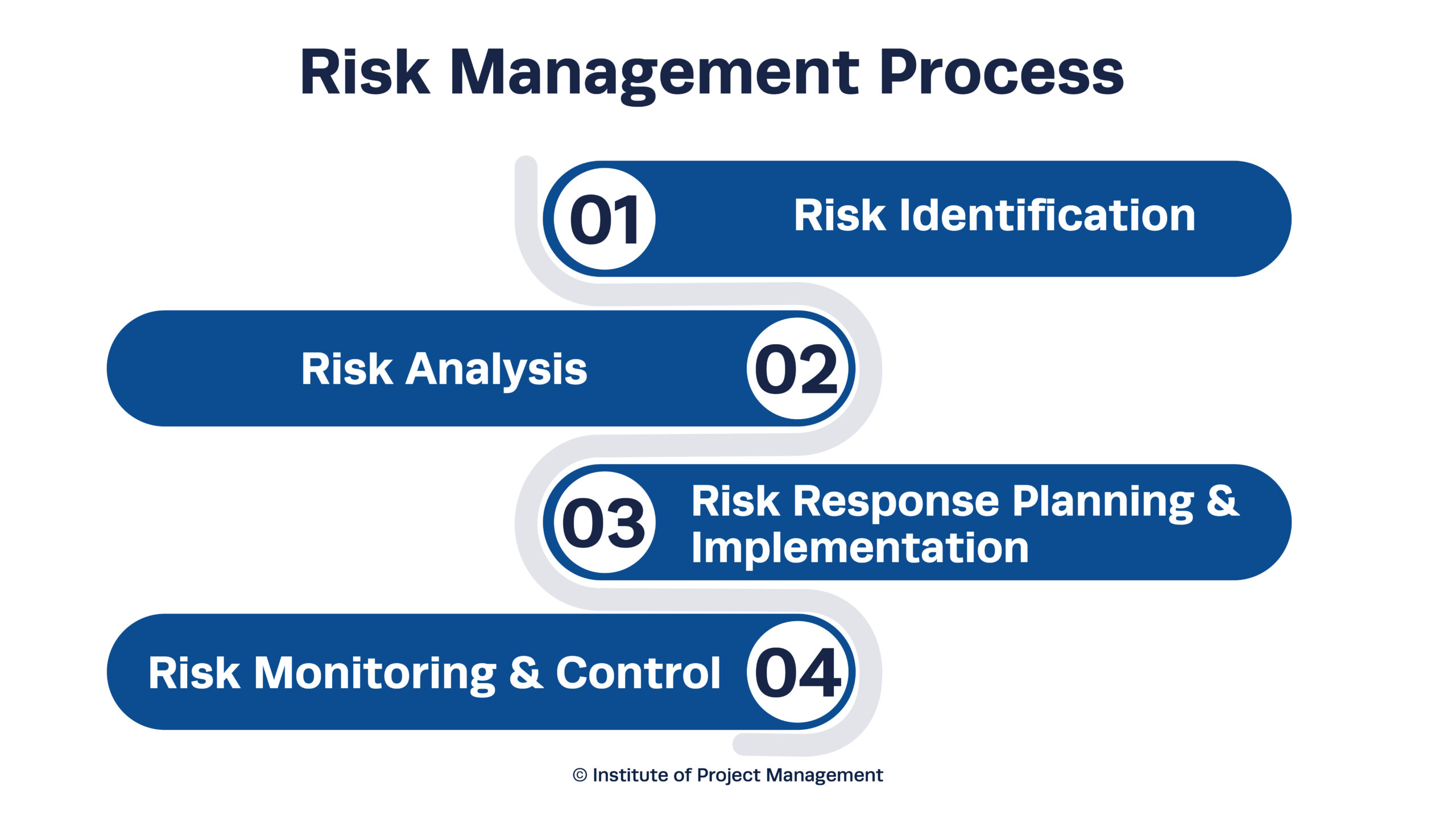 Risk Management Process - Navigating Risks in Solar Power Project