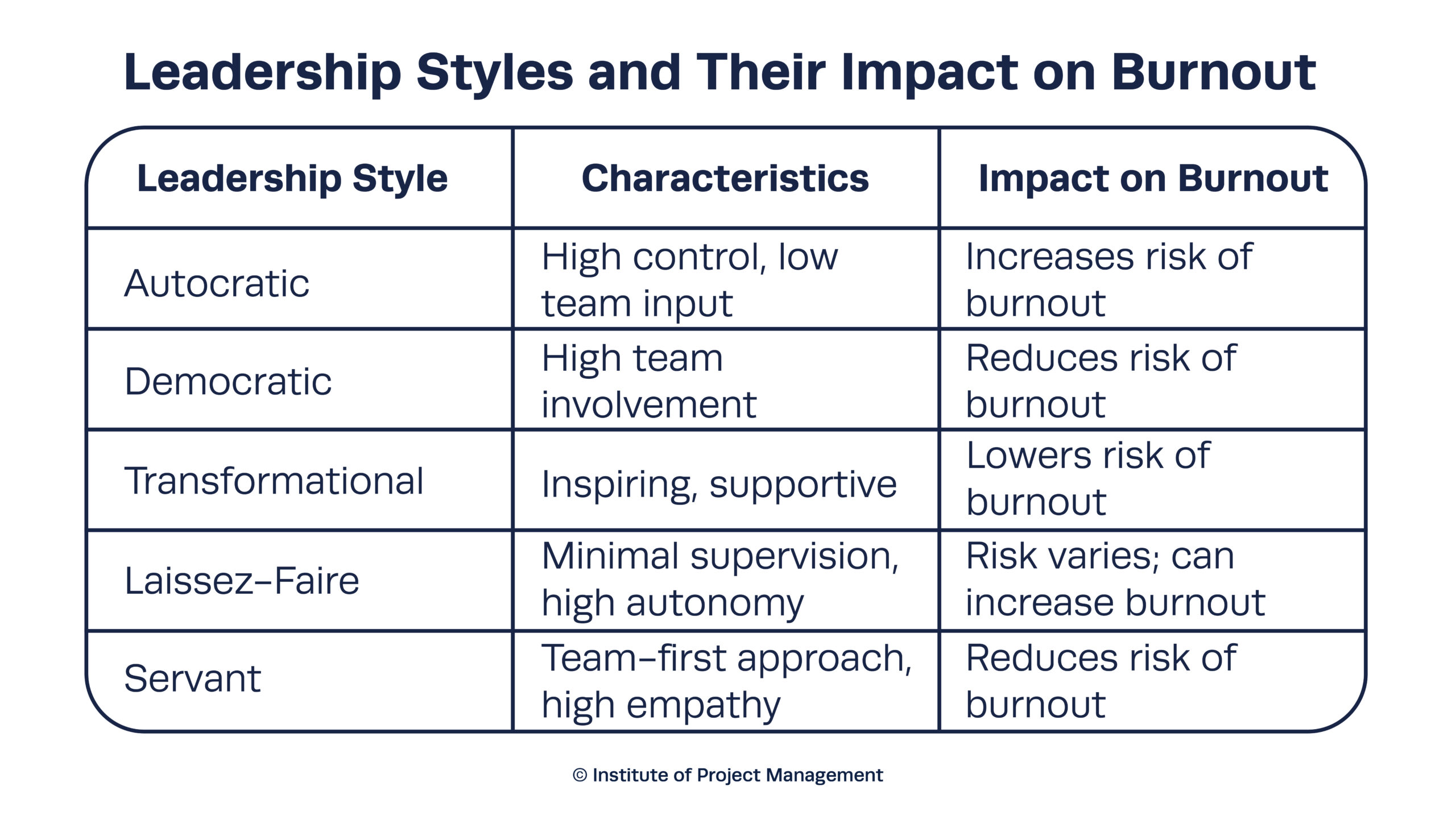 Leadership styles and their impact on burnout