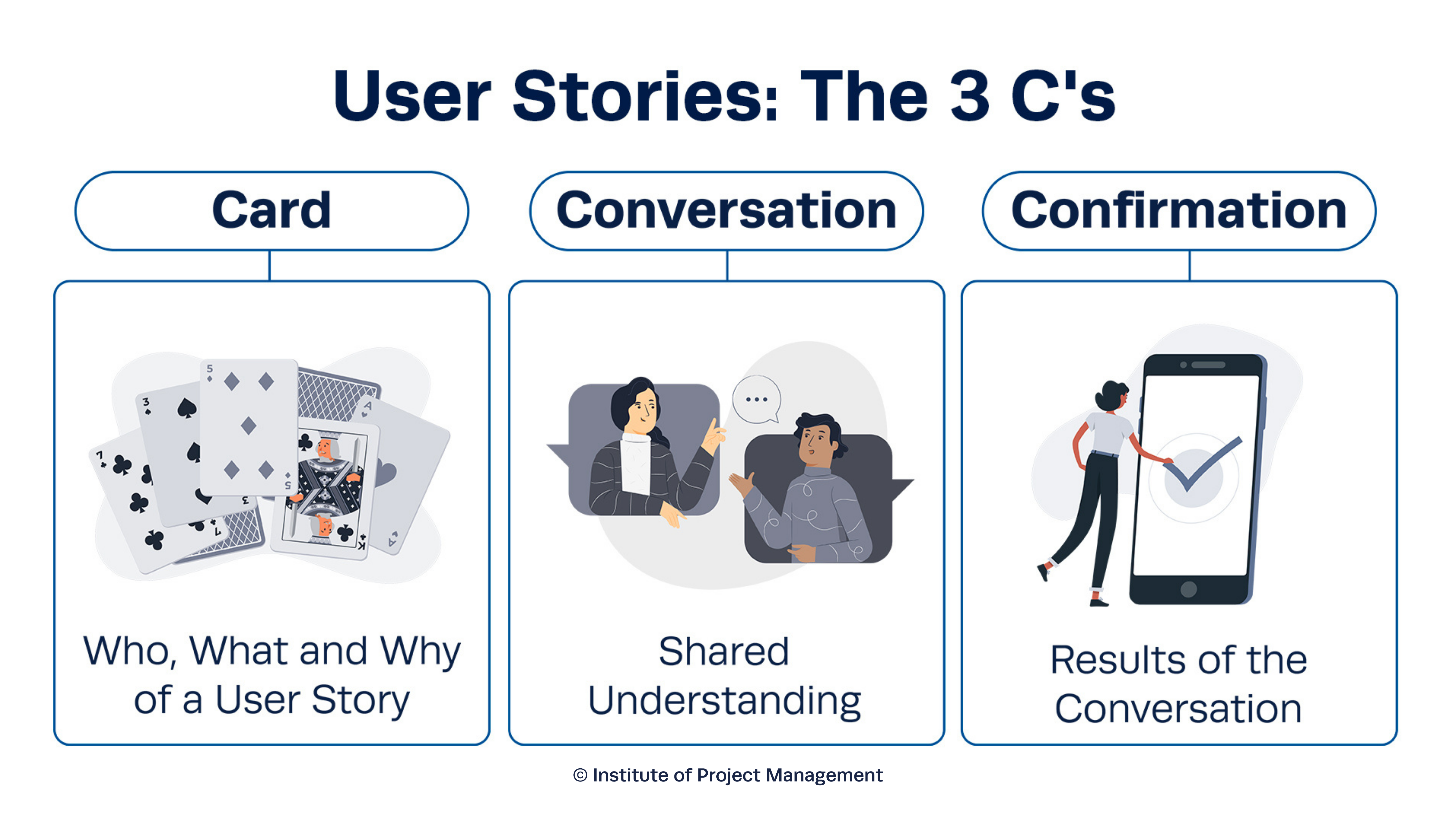 User Stories: The 3 C's