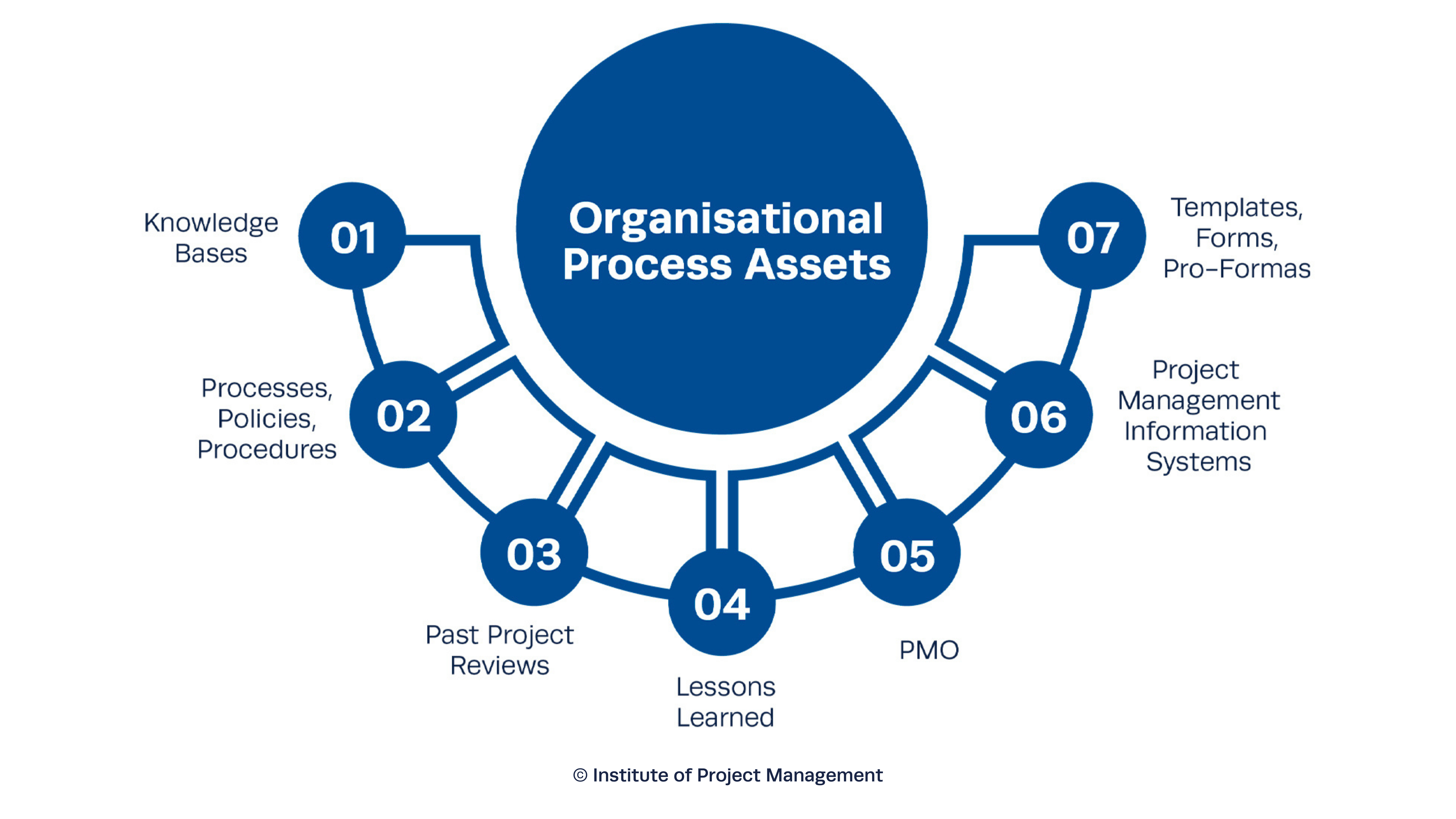 Organisational Process Assets