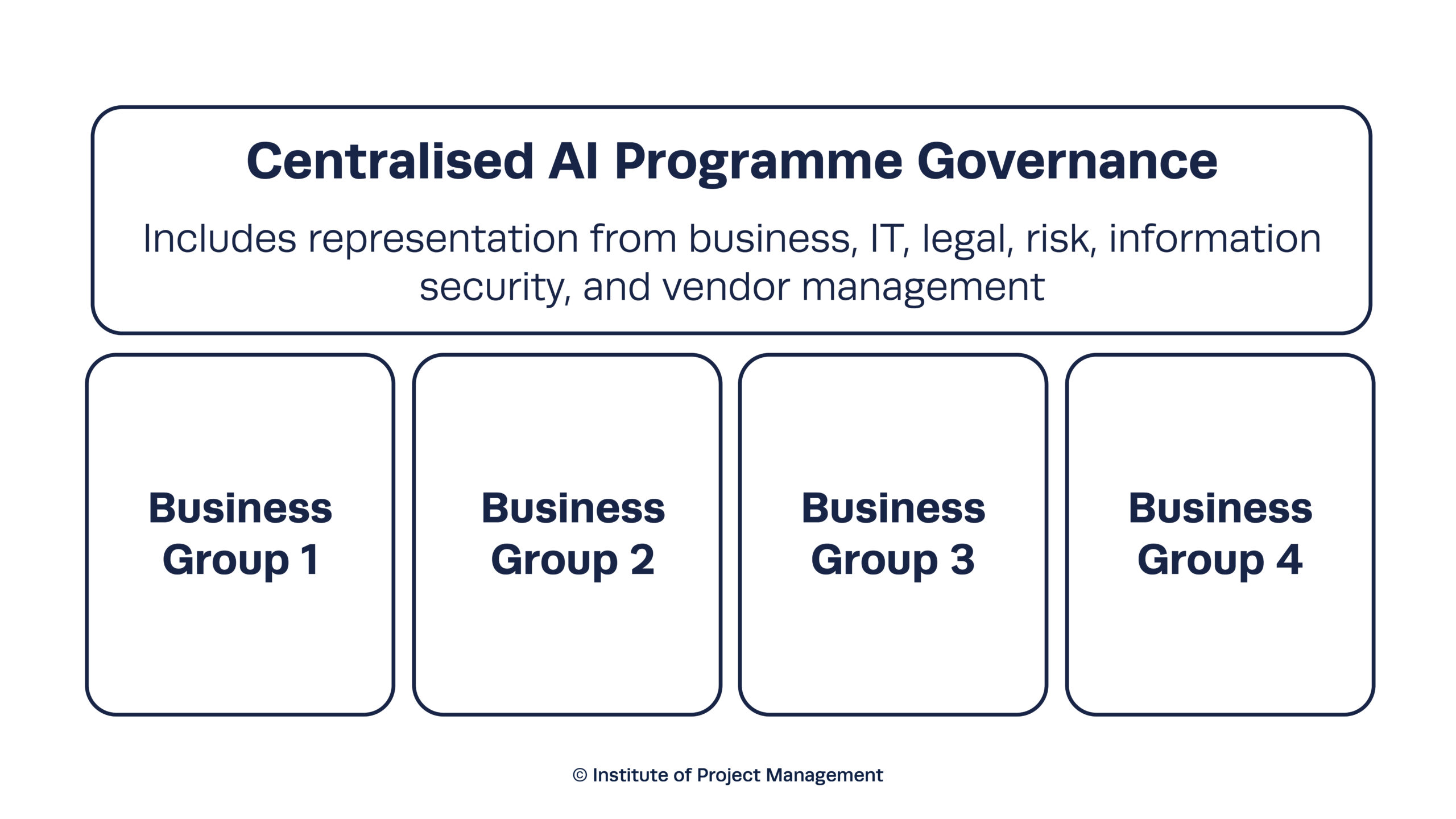 Centralised AI Programme Governance - How to Structure an AI Programme at Your Organisation