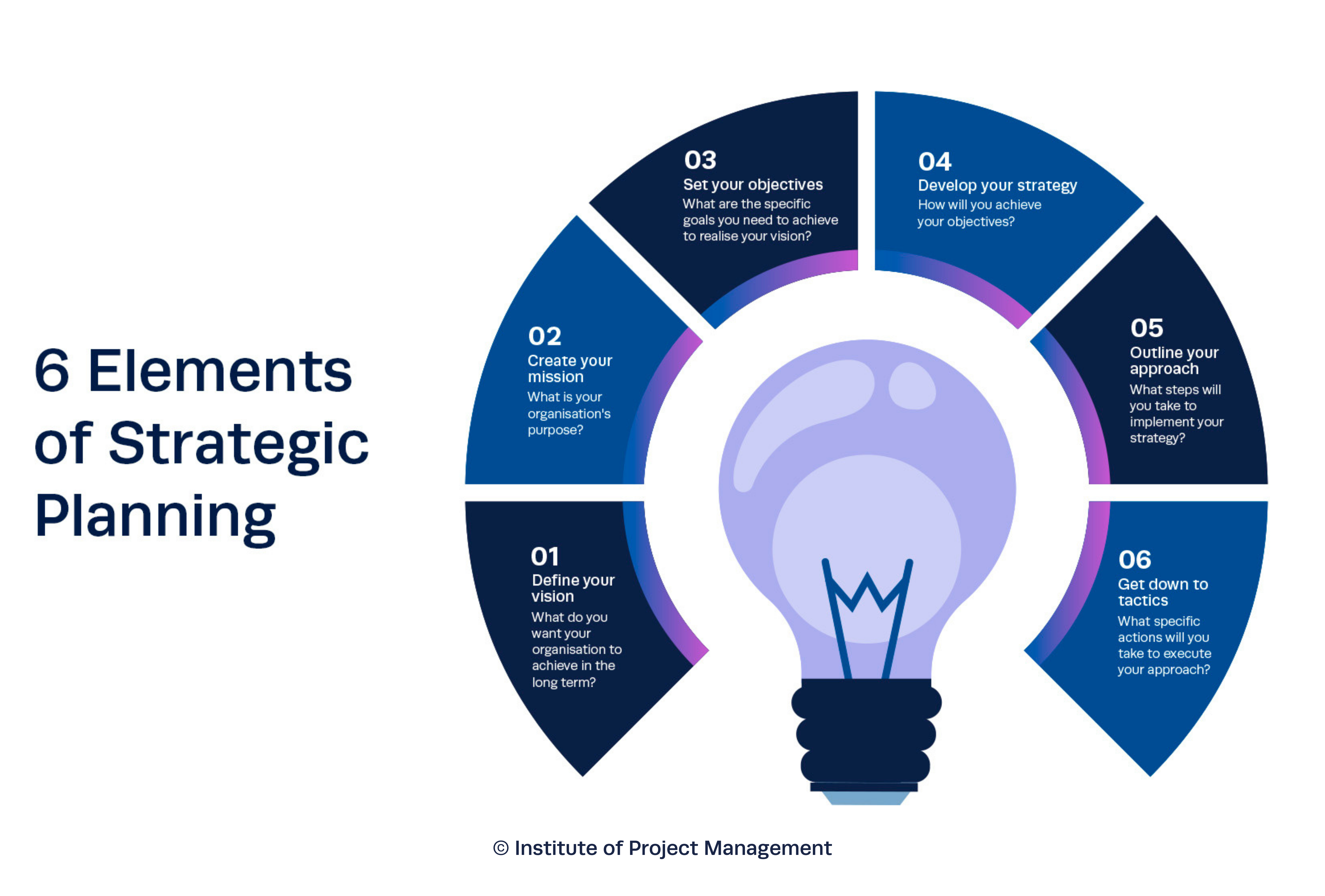 6 Elements of Strategic Planning