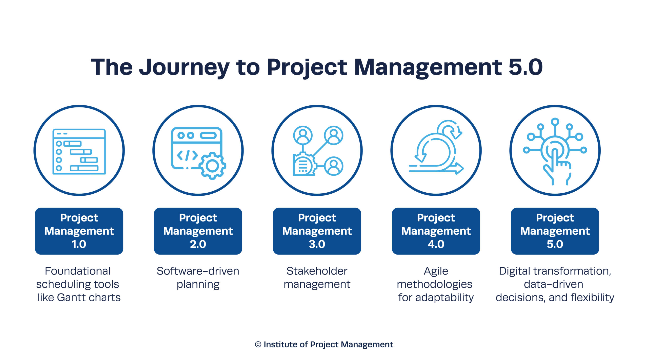 The Journey to Project Management 5.0