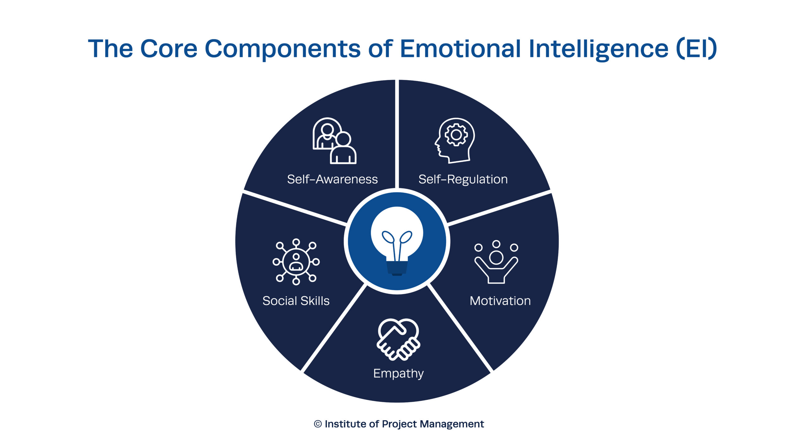 The Core Components of Emotional Intelligence