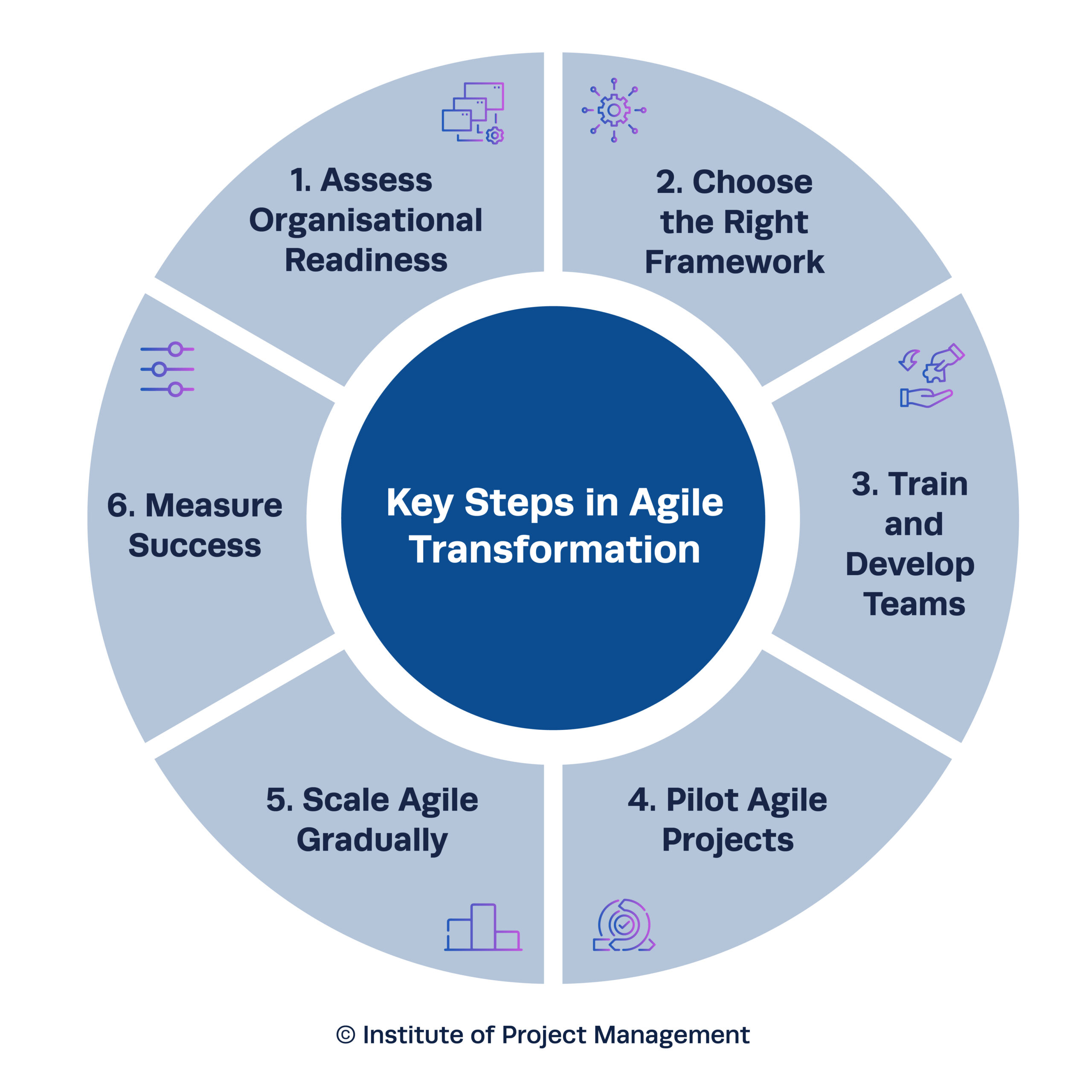 Key Steps in Agile Transformation