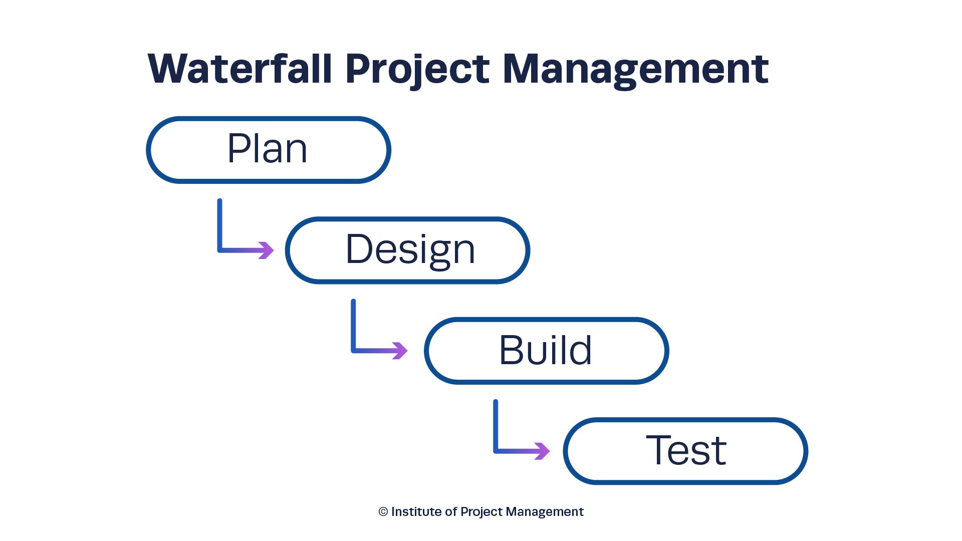 Diagram of a typical waterfall project management framework 